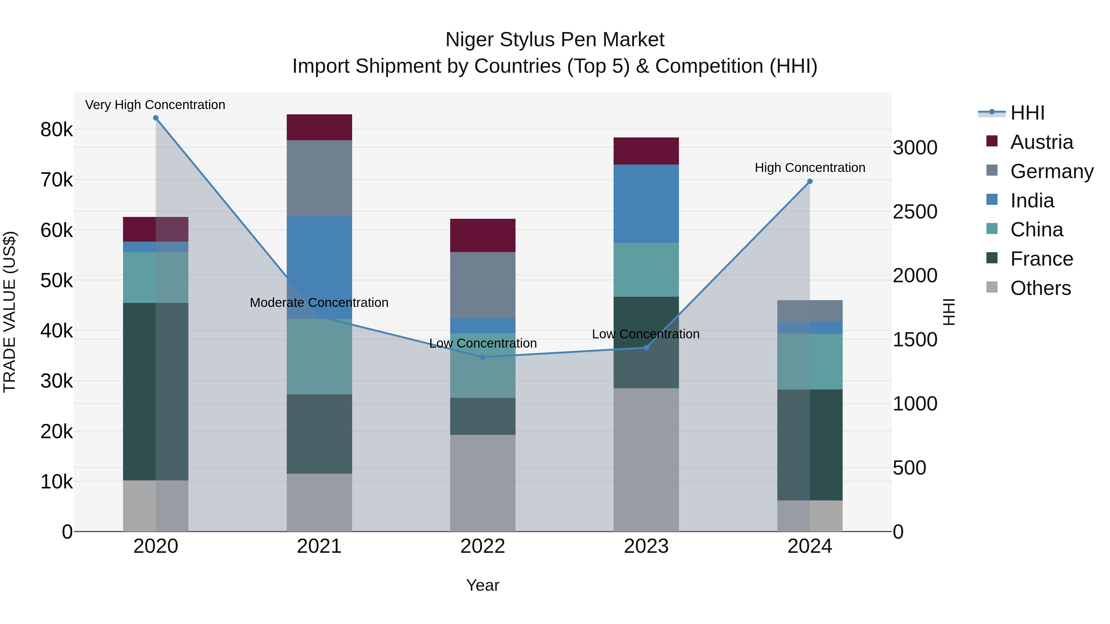 Niger Stylus Pen Market: Top 5 Importing Countries and Market Competition (HHI) Analysis