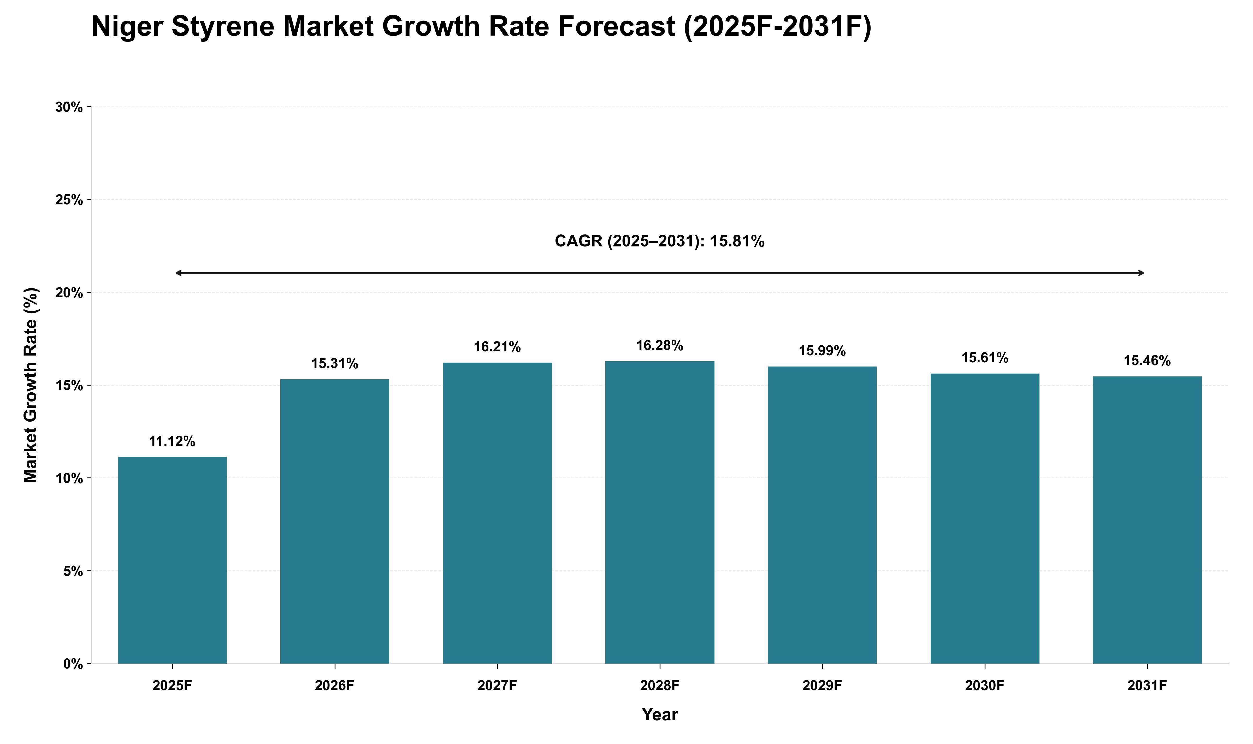 Niger Styrene Market Growth Rate Analysis (2025 - 2031)