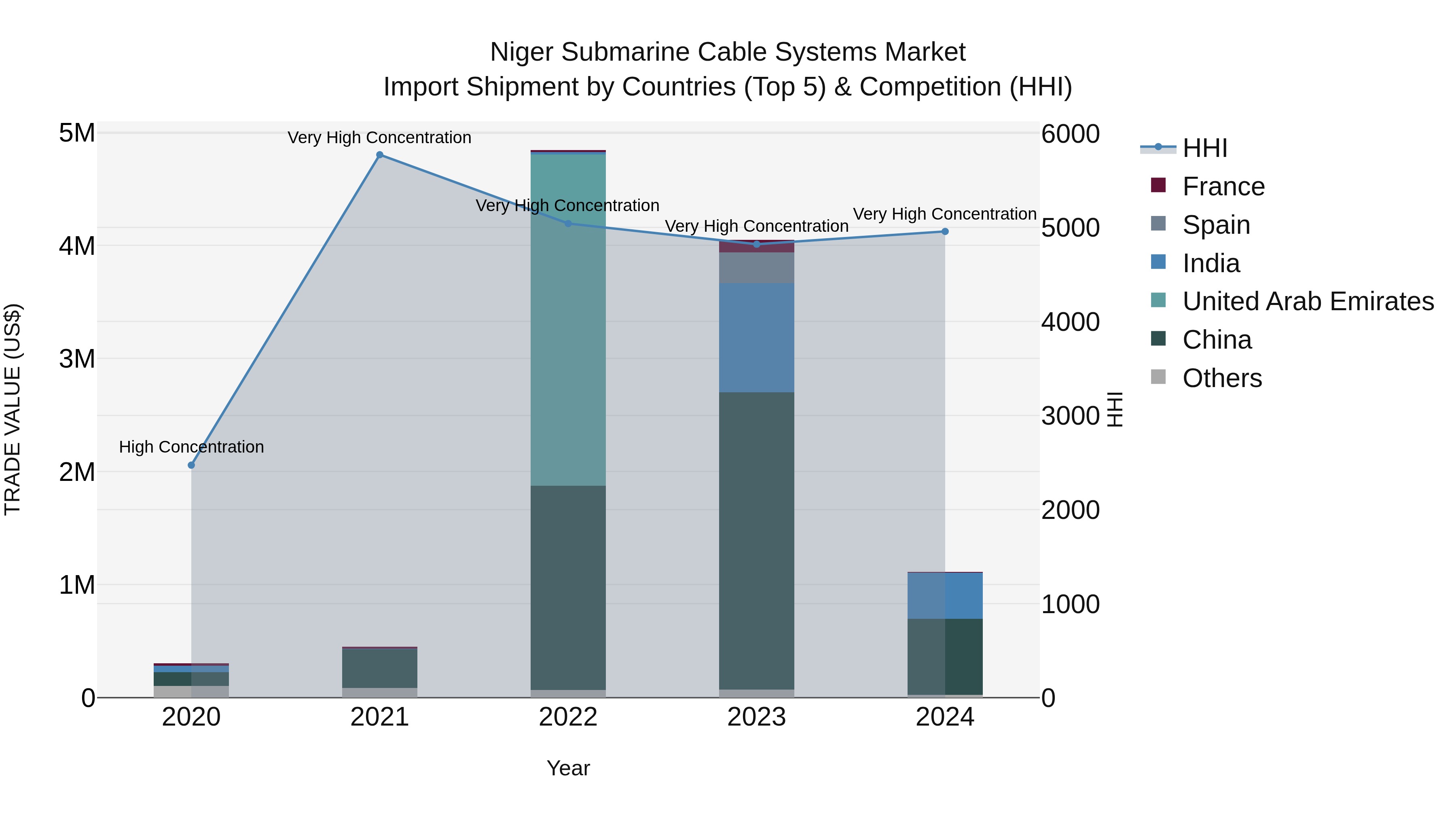 Niger Submarine Cable Systems Market: Top 5 Importing Countries and Market Competition (HHI) Analysis