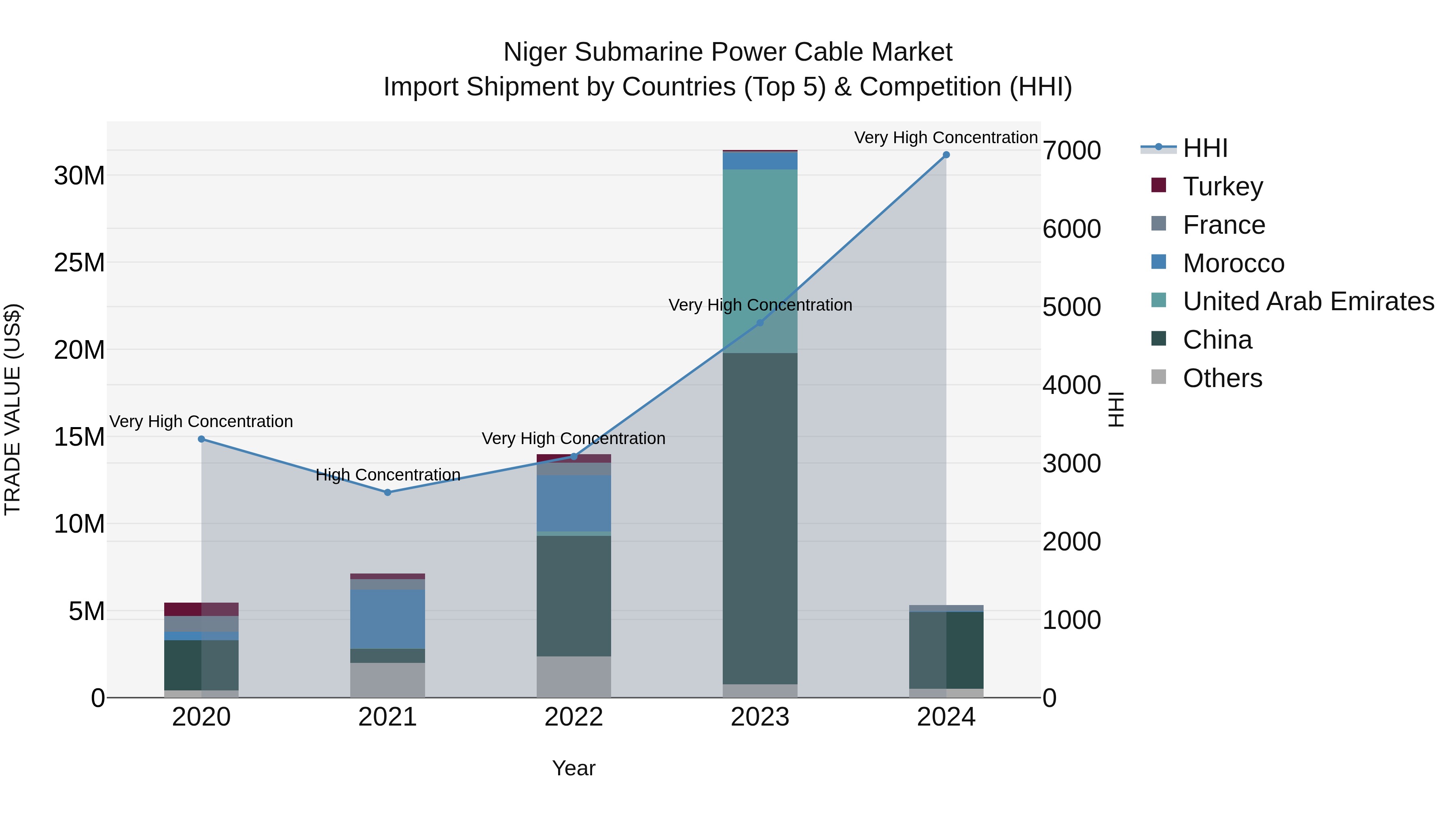 Niger Submarine Power Cable Market: Top 5 Importing Countries and Market Competition (HHI) Analysis