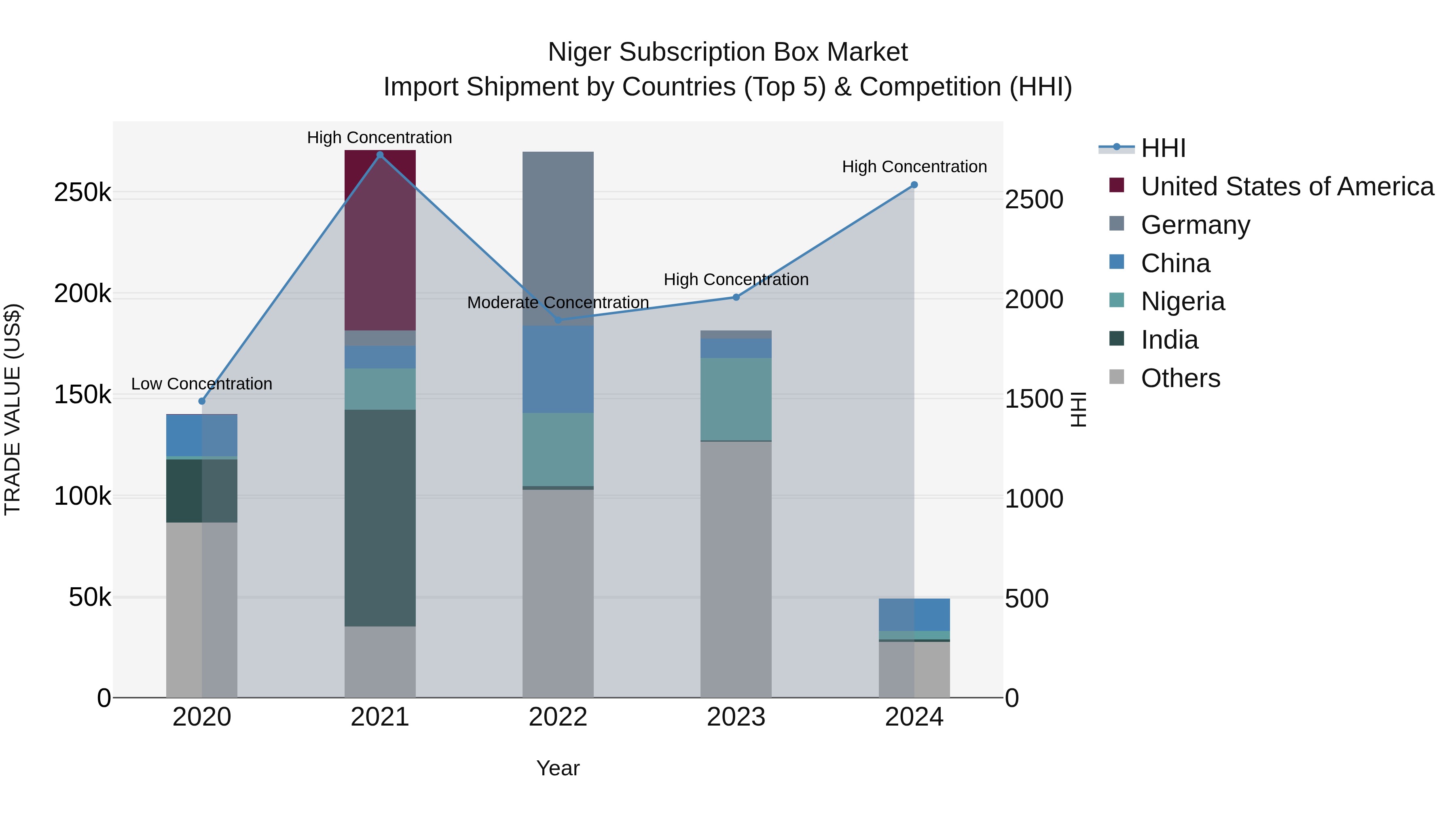 Niger Subscription Box Market: Top 5 Importing Countries and Market Competition (HHI) Analysis