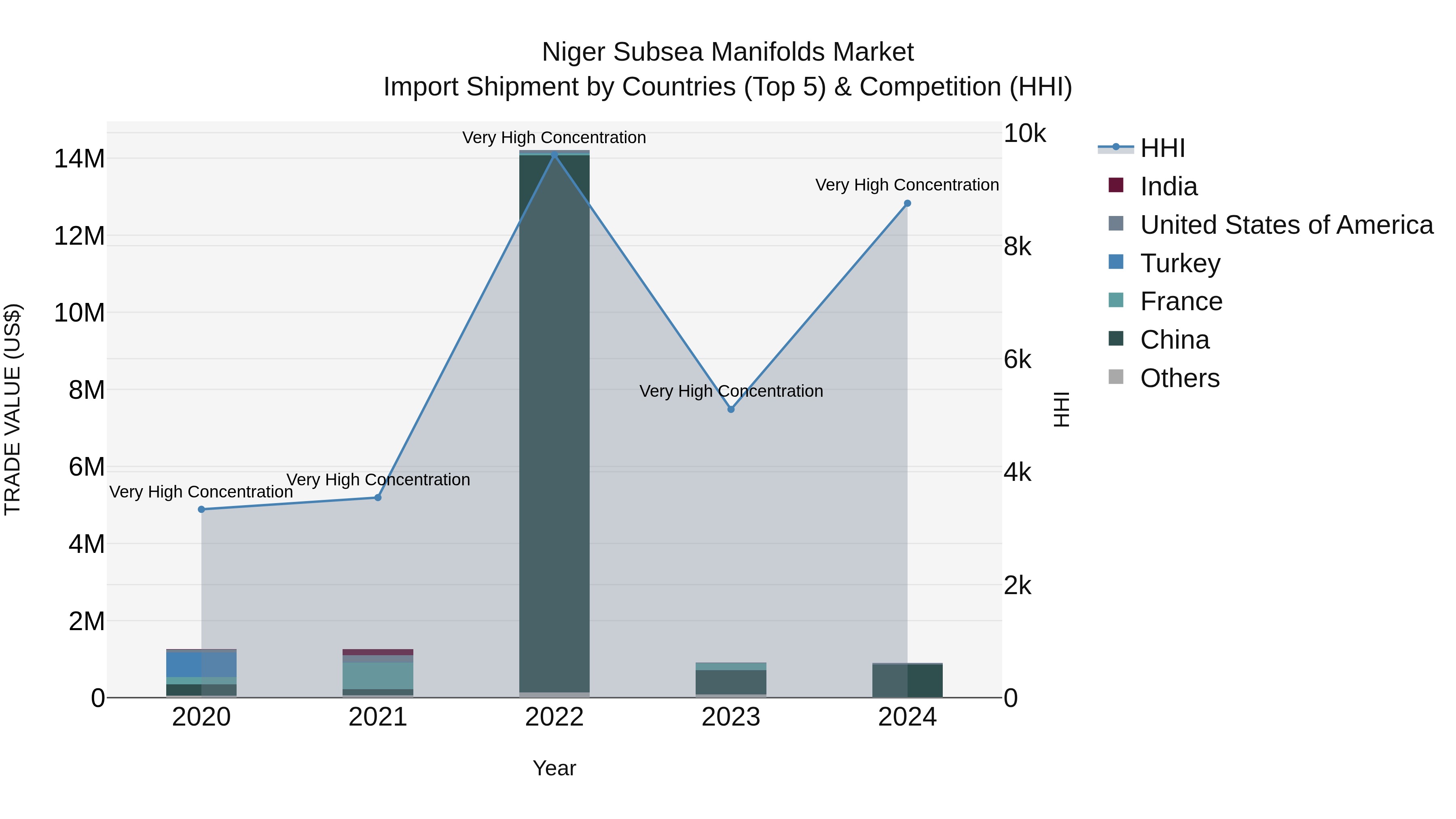 Niger Subsea Manifolds Market: Top 5 Importing Countries and Market Competition (HHI) Analysis