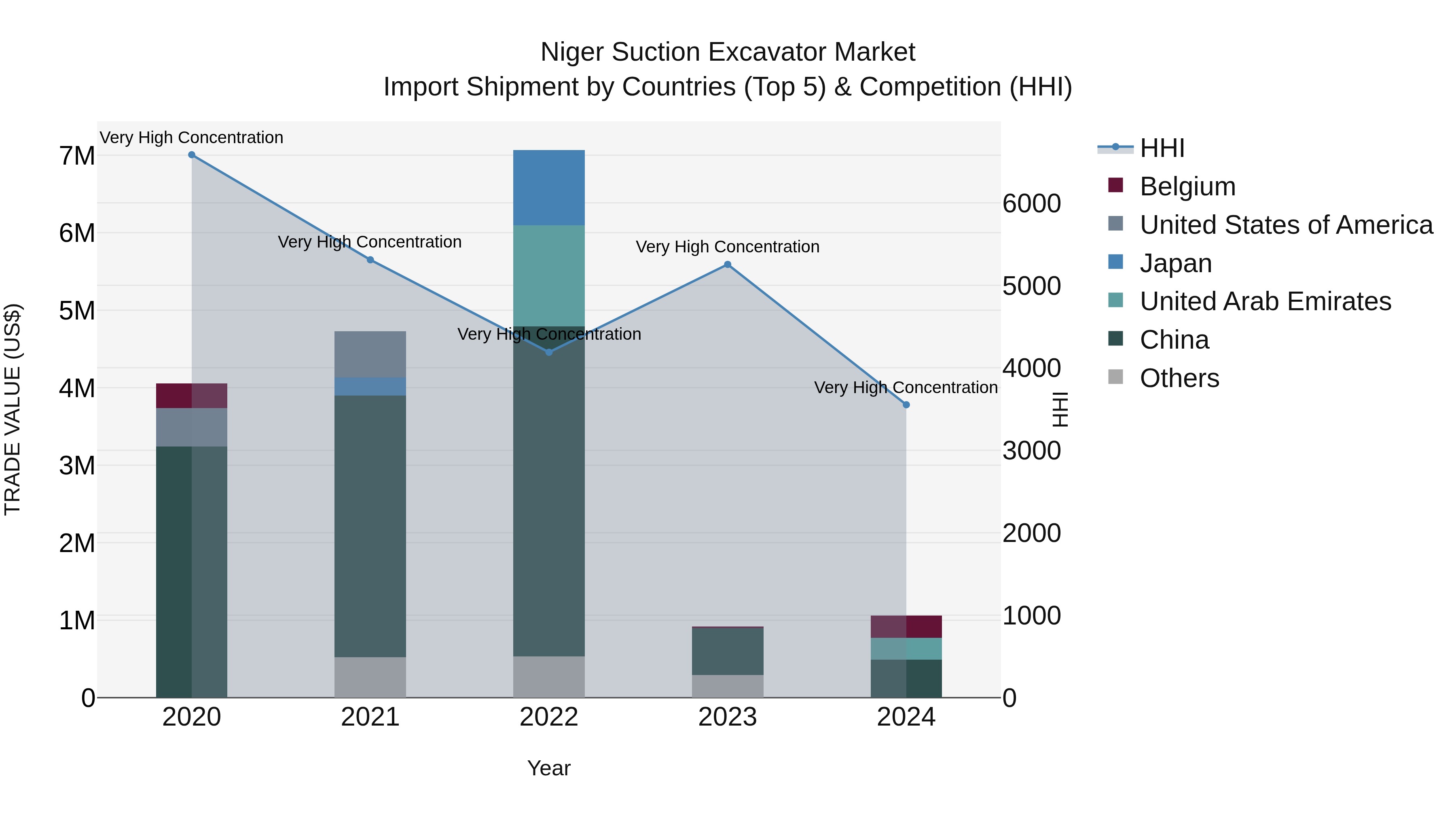 Niger Suction Excavator Market: Top 5 Importing Countries and Market Competition (HHI) Analysis