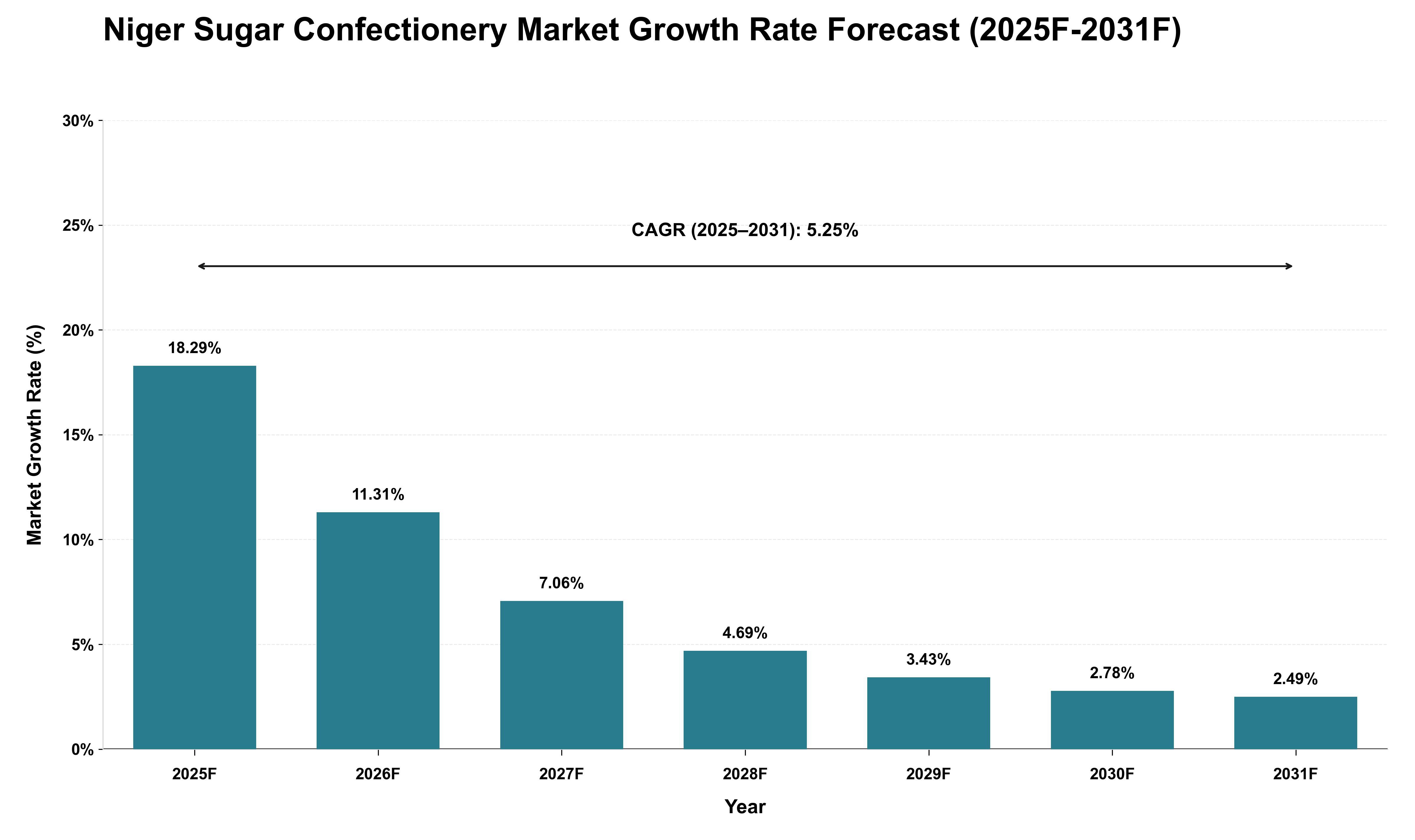 Niger Sugar Confectionery Market Growth Rate Analysis (2025 - 2031)
