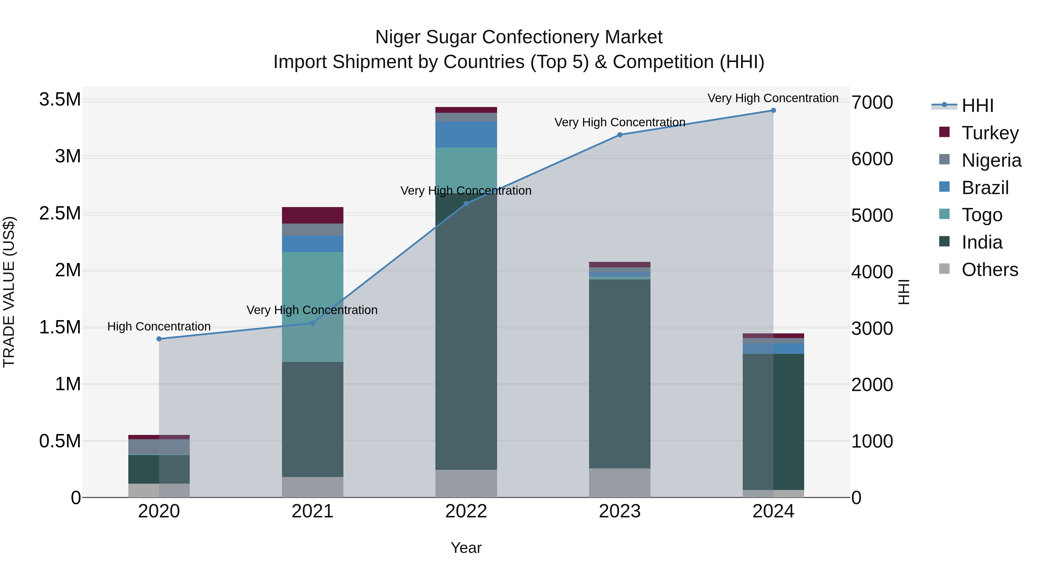Niger Sugar Confectionery Market: Top 5 Importing Countries and Market Competition (HHI) Analysis