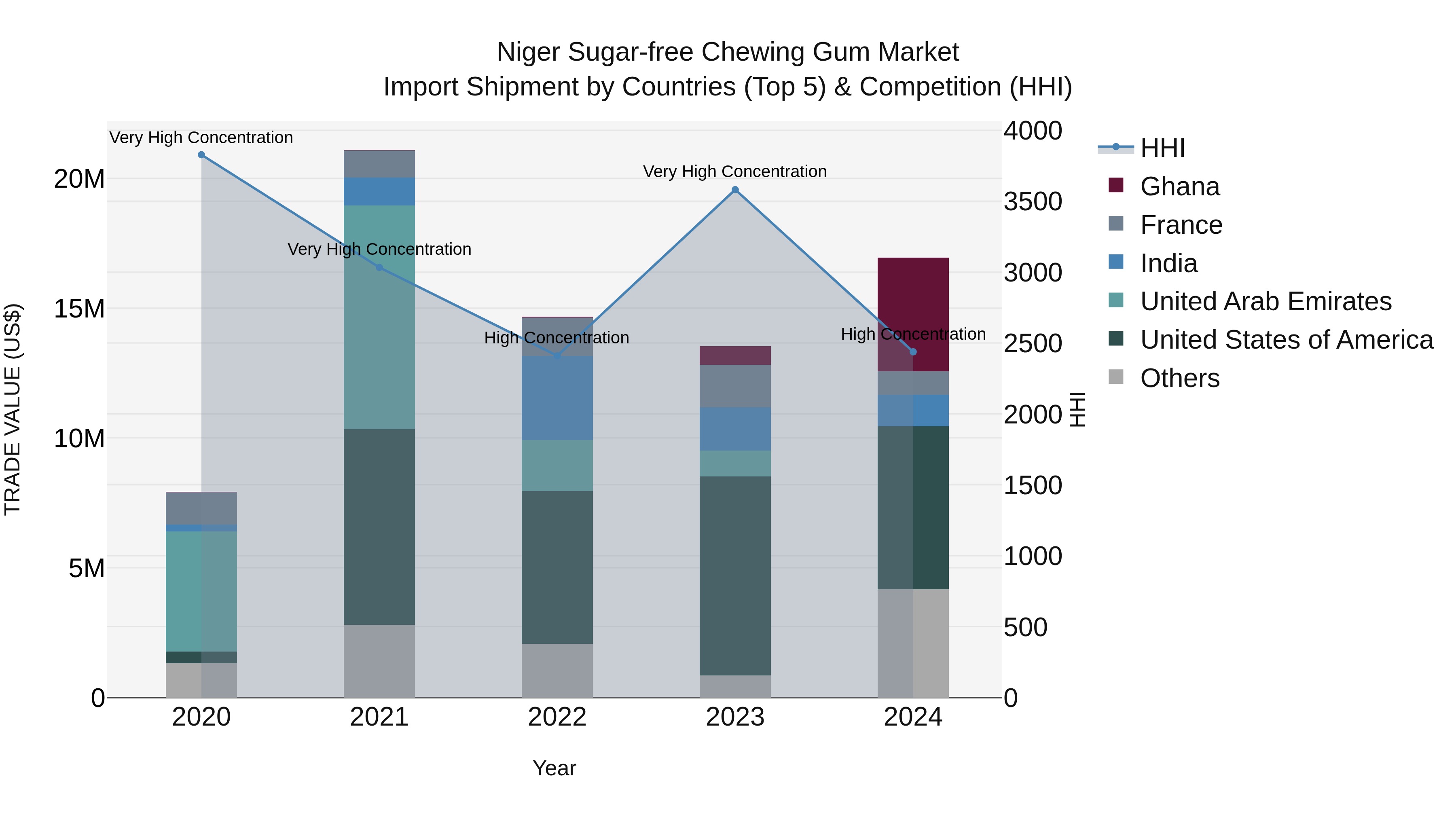Niger Sugar-free Chewing Gum Market: Top 5 Importing Countries and Market Competition (HHI) Analysis