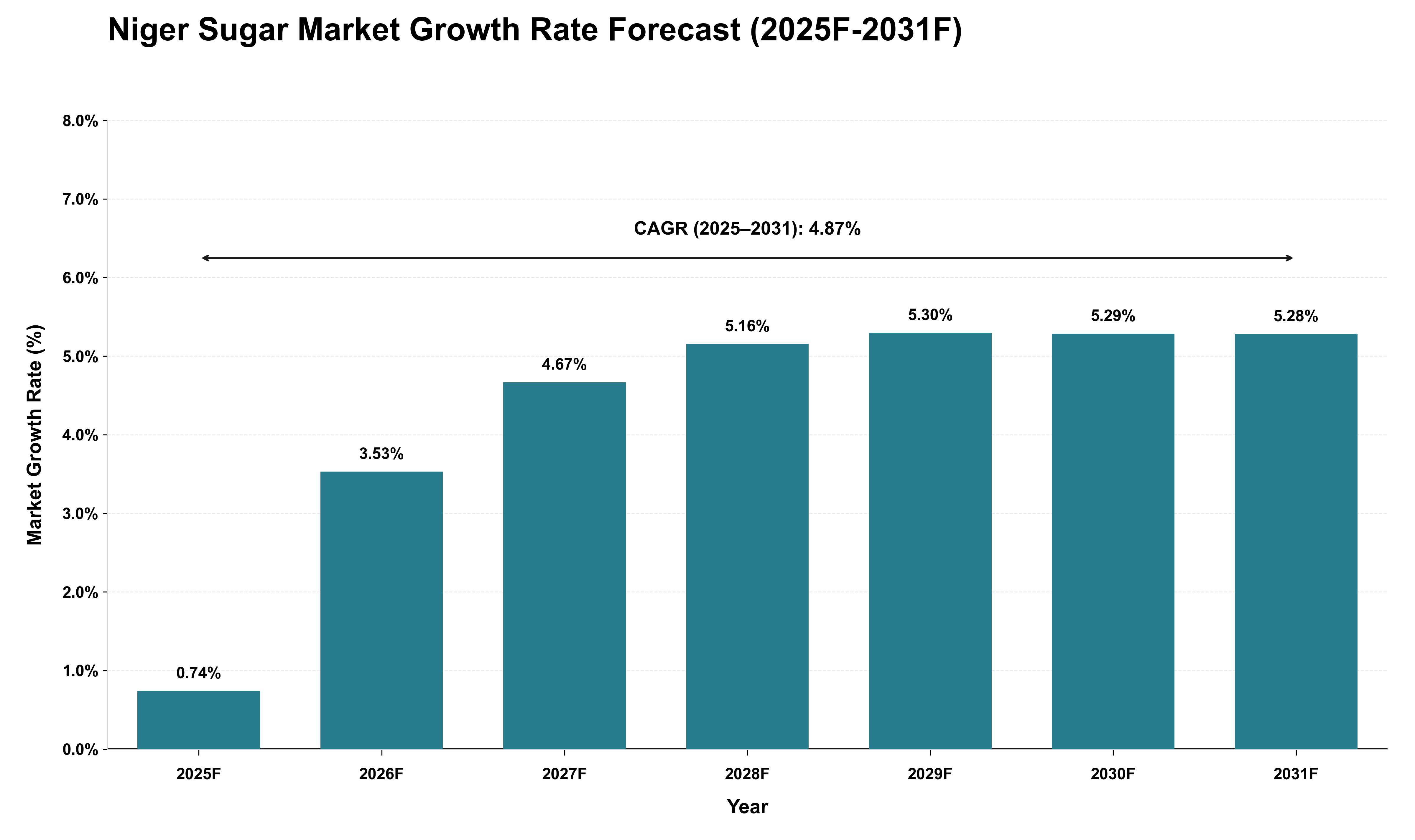Niger Sugar Market Growth Rate Analysis (2025 - 2031)