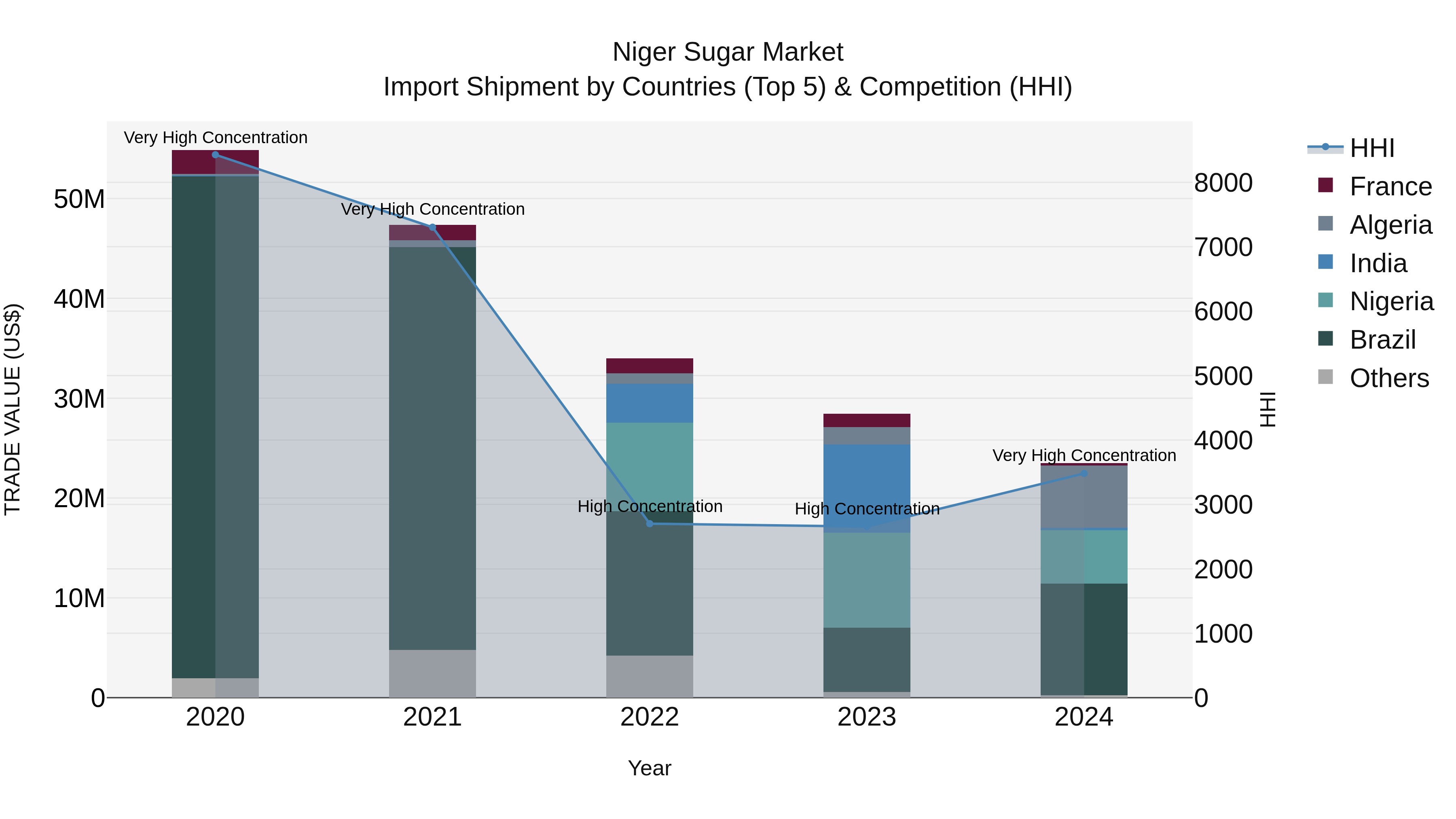 Niger Sugar Market: Top 5 Importing Countries and Market Competition (HHI) Analysis