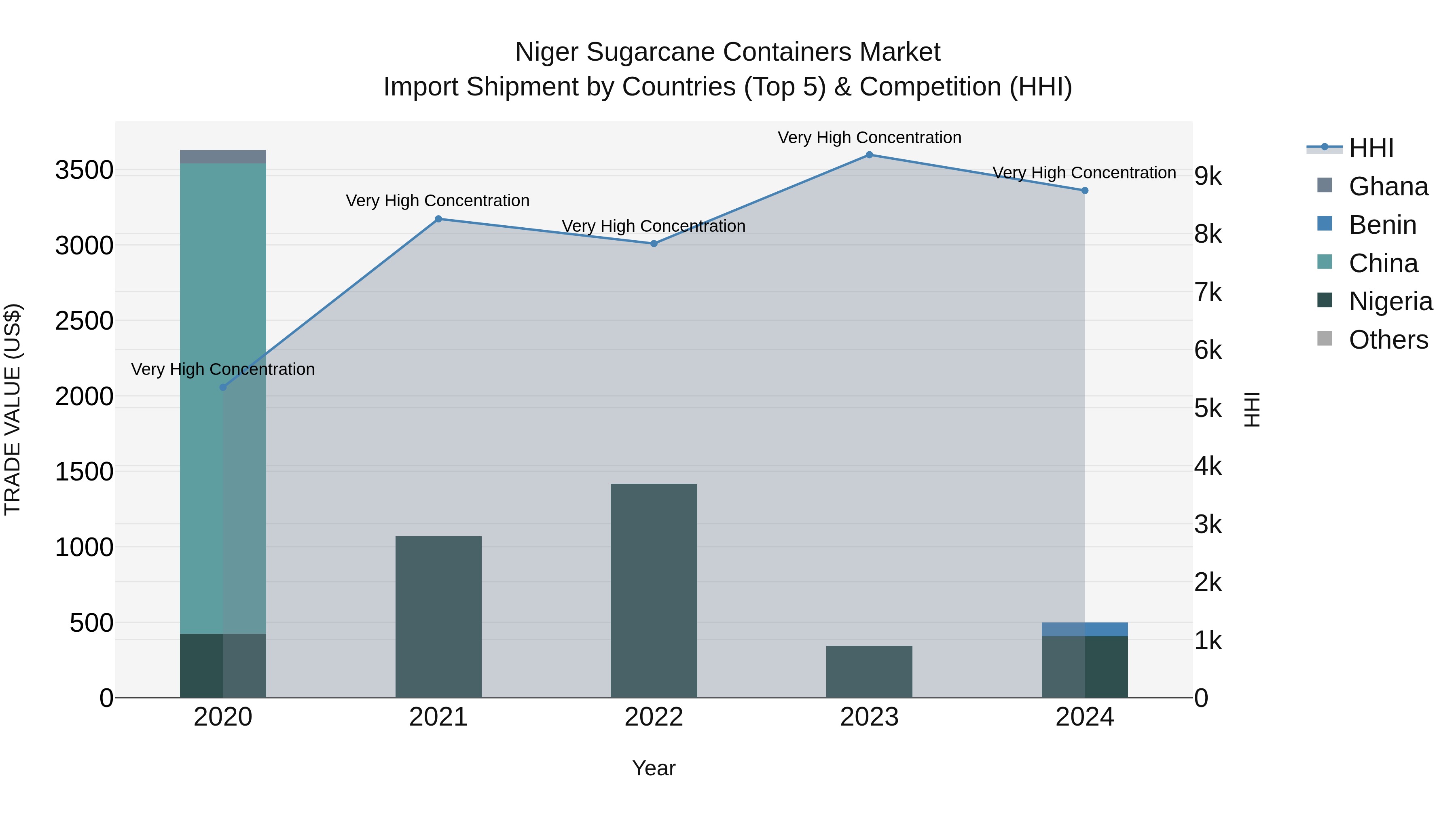Niger Sugarcane Containers Market: Top 5 Importing Countries and Market Competition (HHI) Analysis