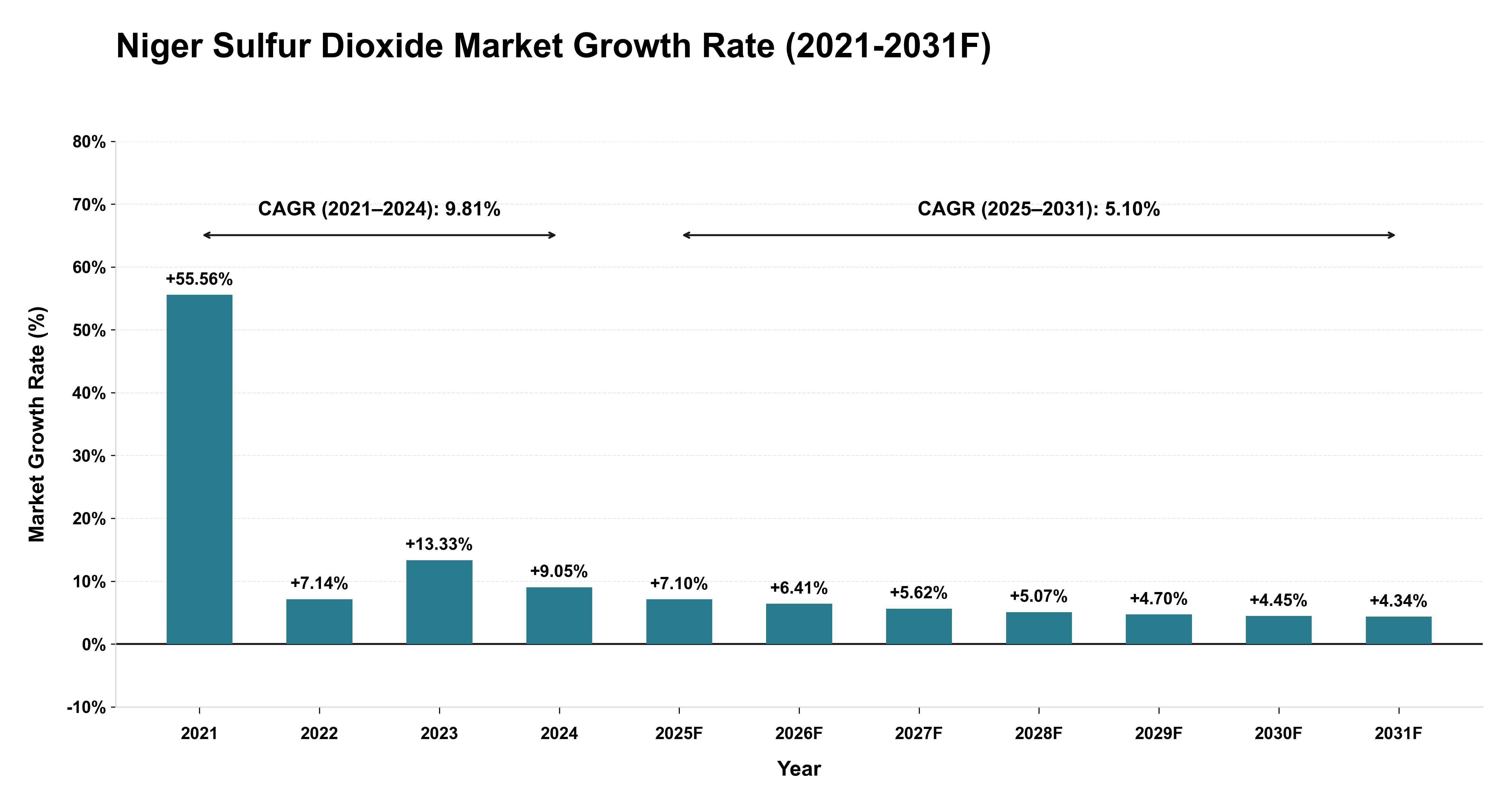 Niger Sulfur Dioxide Market Year-wise Growth Rate (2021-2031F)