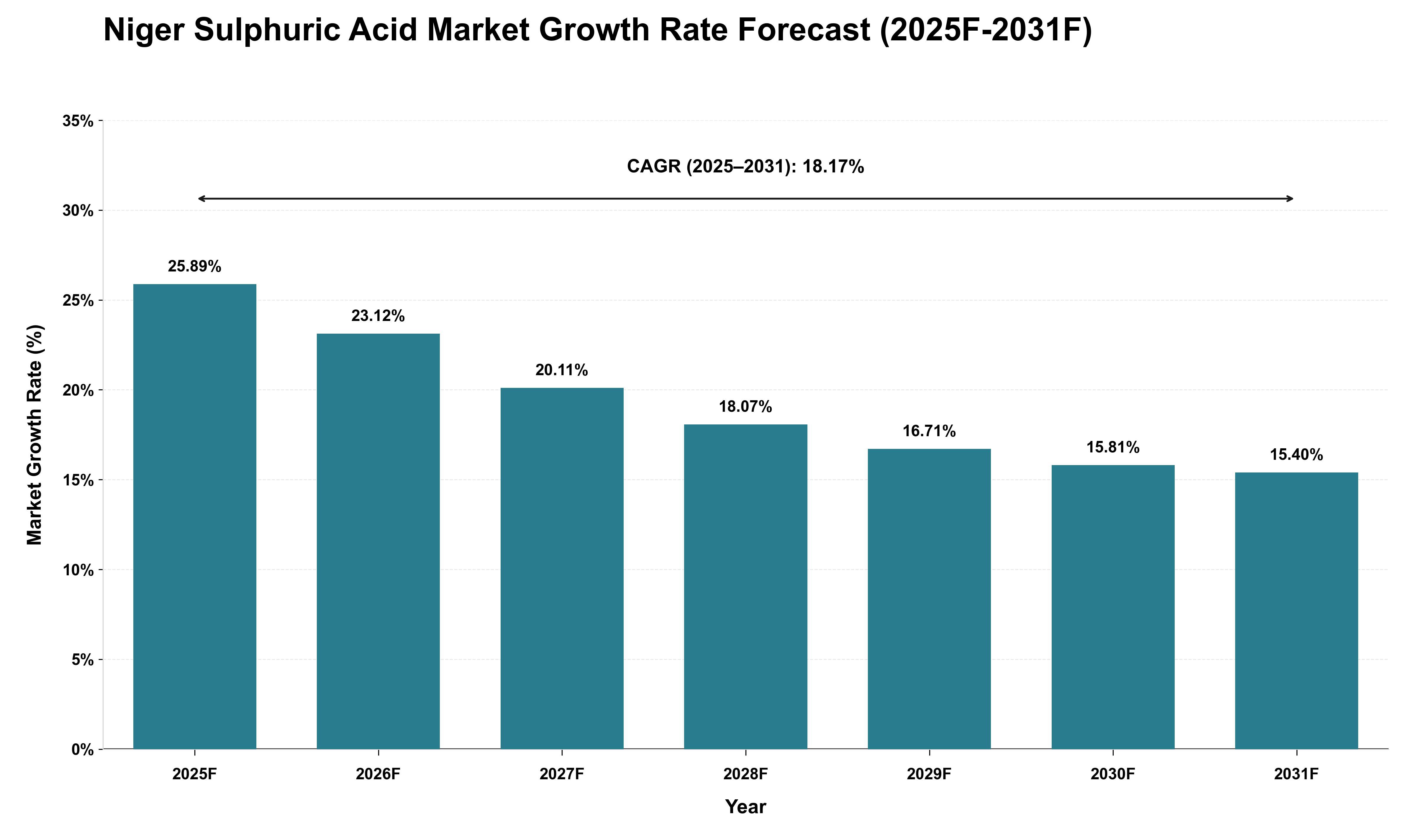 Niger Sulphuric Acid Market Growth Rate Analysis (2025 - 2031)
