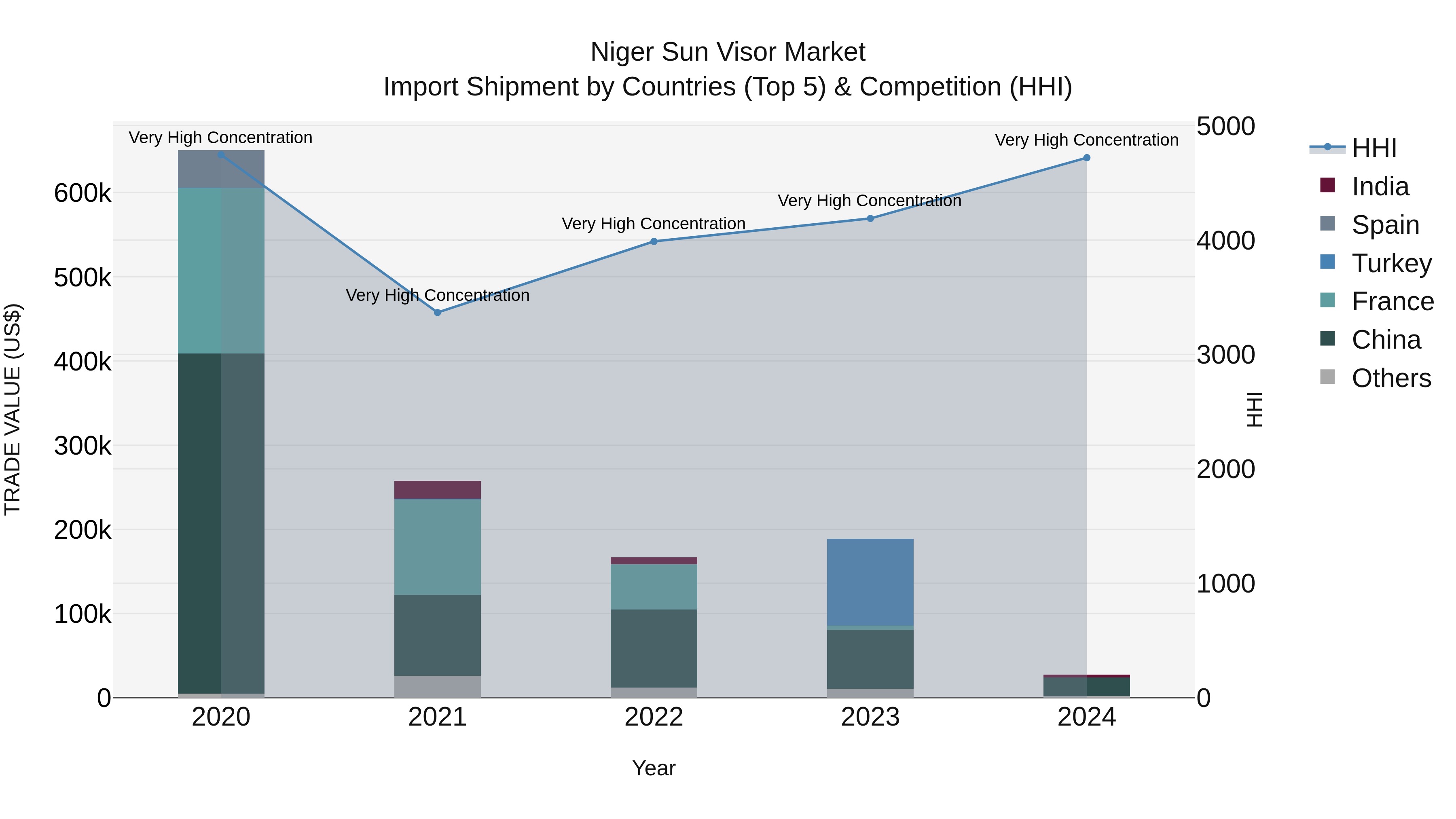 Niger Sun Visor Market: Top 5 Importing Countries and Market Competition (HHI) Analysis
