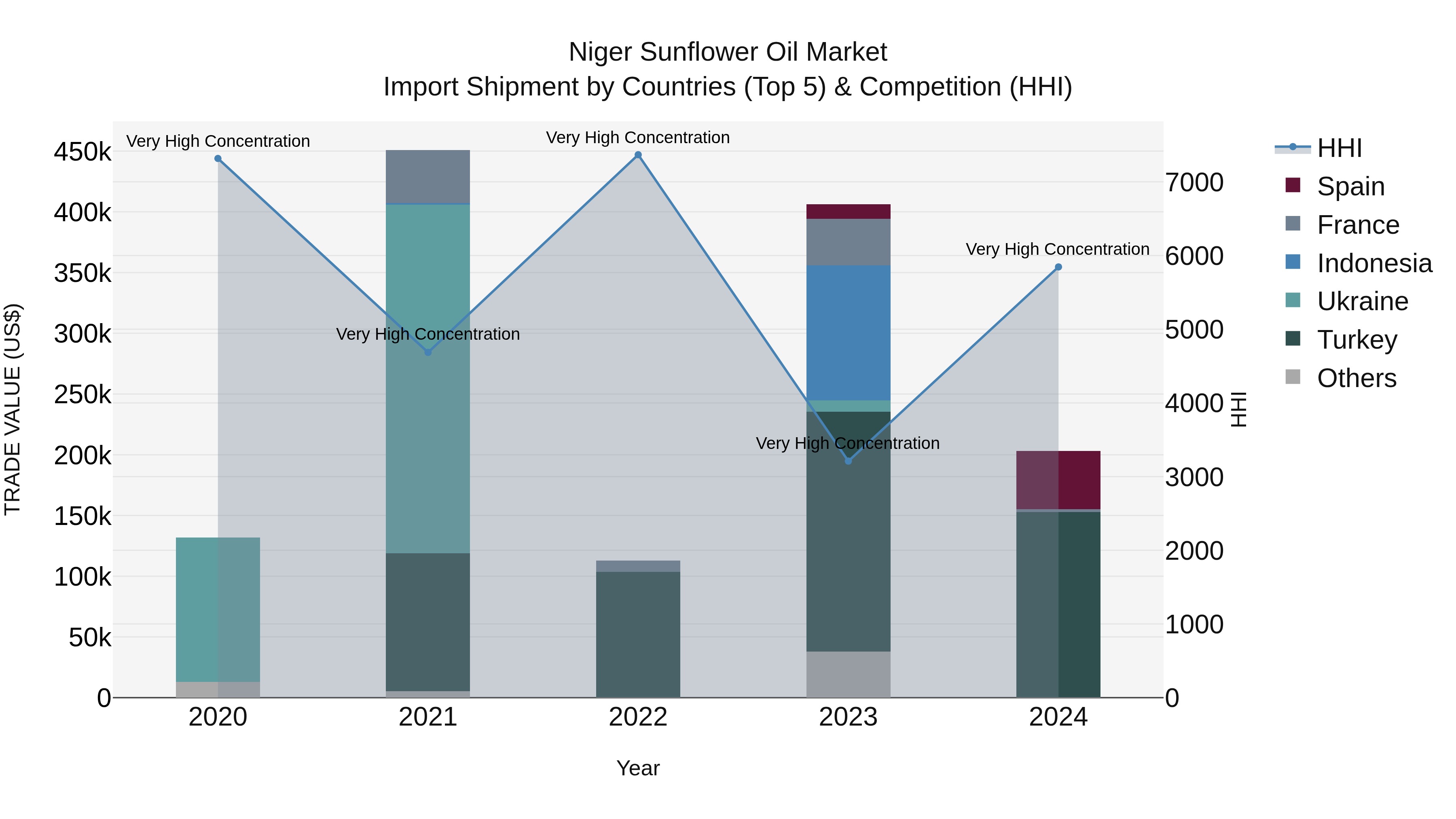 Niger Sunflower Oil Market: Top 5 Importing Countries and Market Competition (HHI) Analysis