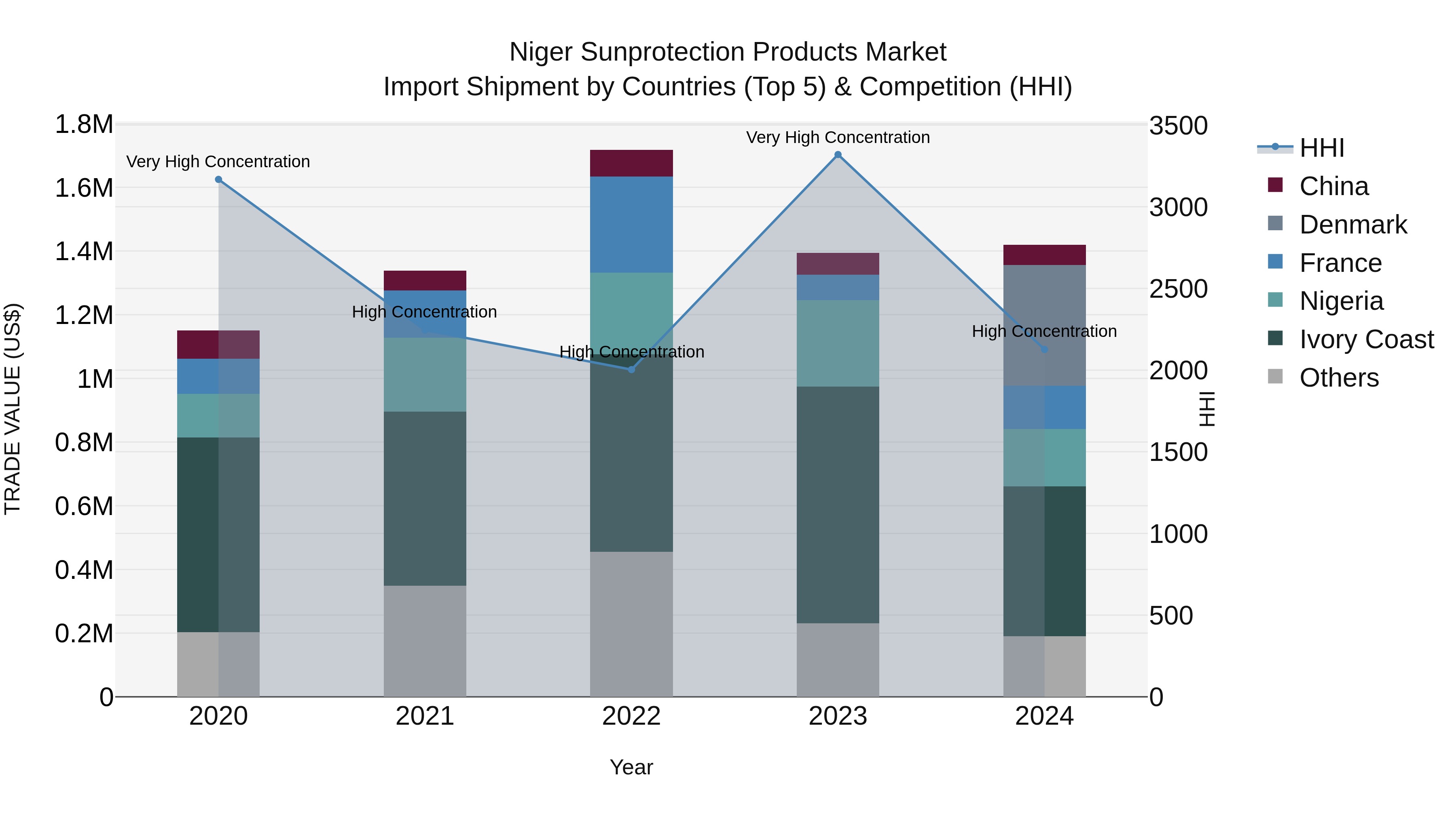 Niger Sunprotection Products Market: Top 5 Importing Countries and Market Competition (HHI) Analysis