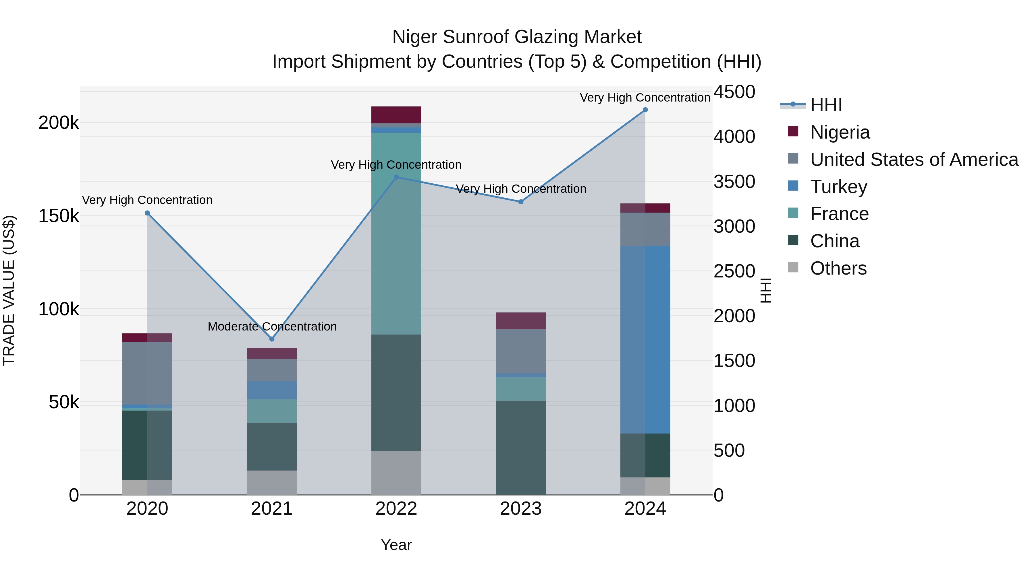 Niger Sunroof Glazing Market: Top 5 Importing Countries and Market Competition (HHI) Analysis