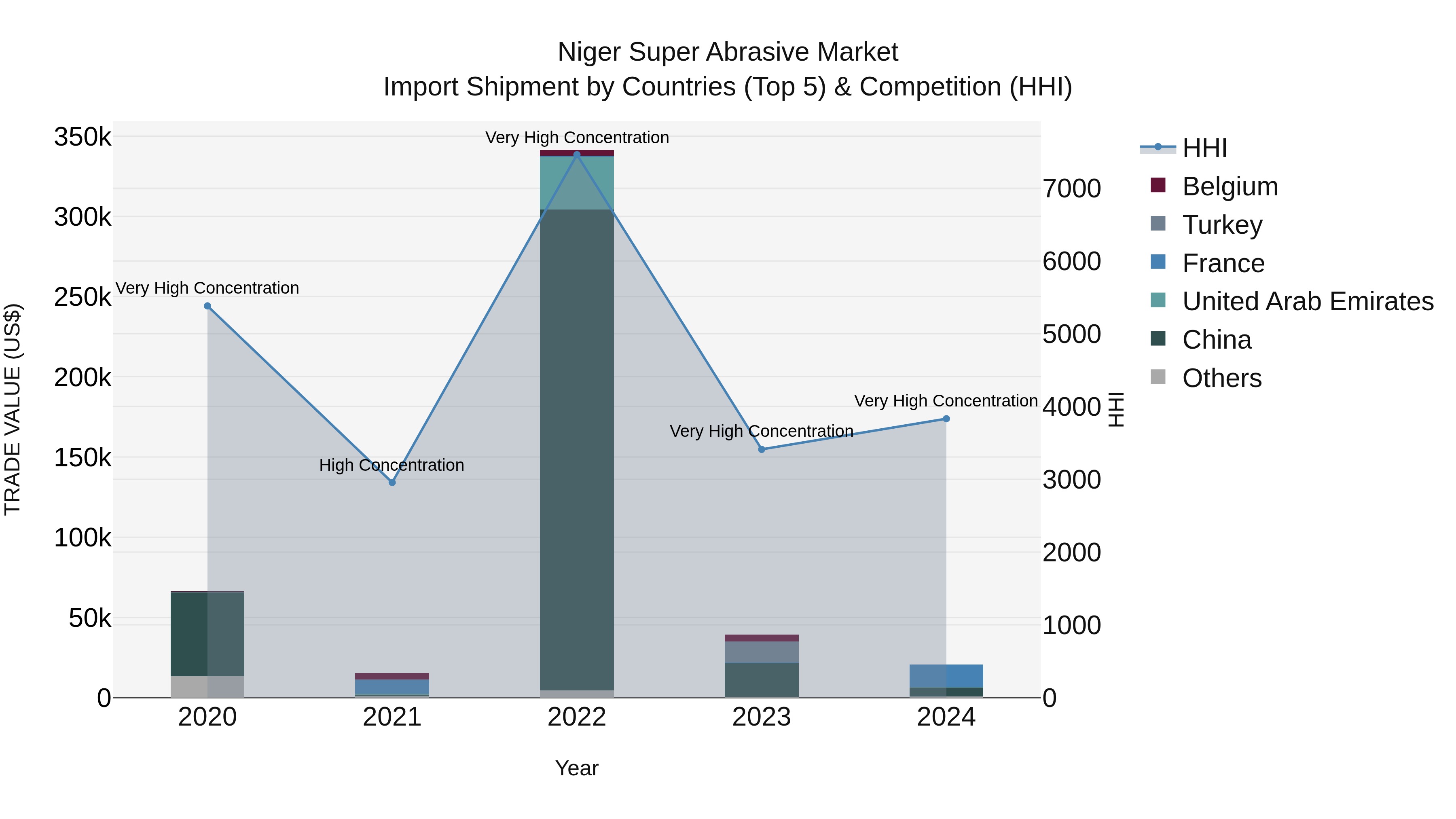 Niger Super Abrasive Market: Top 5 Importing Countries and Market Competition (HHI) Analysis