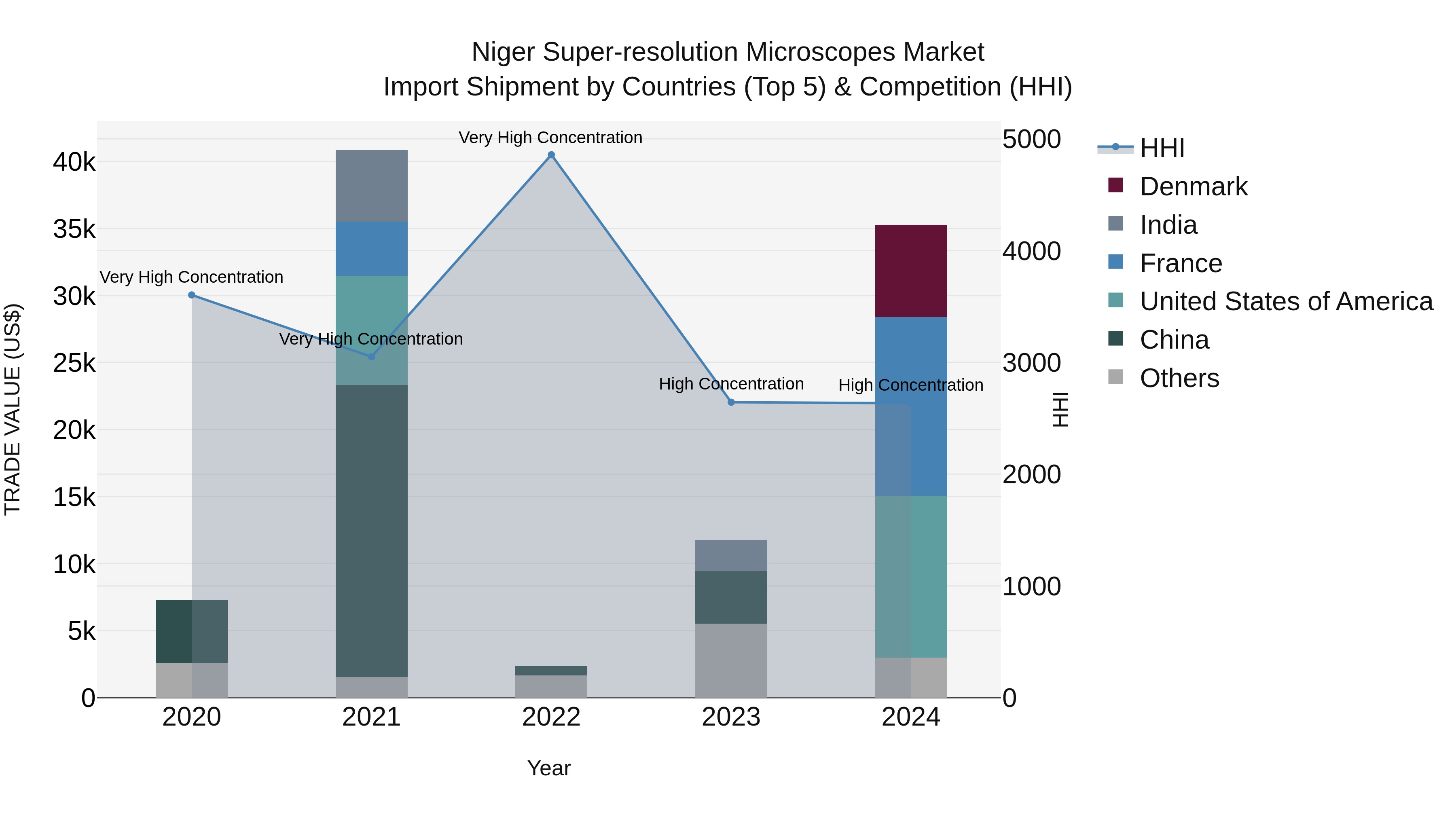 Niger Super-resolution Microscopes Market: Top 5 Importing Countries and Market Competition (HHI) Analysis