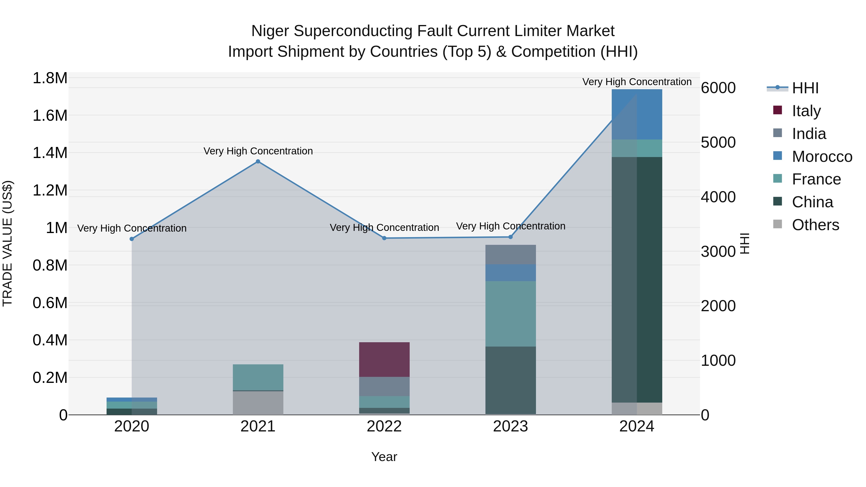Niger Superconducting Fault Current Limiter Market: Top 5 Importing Countries and Market Competition (HHI) Analysis
