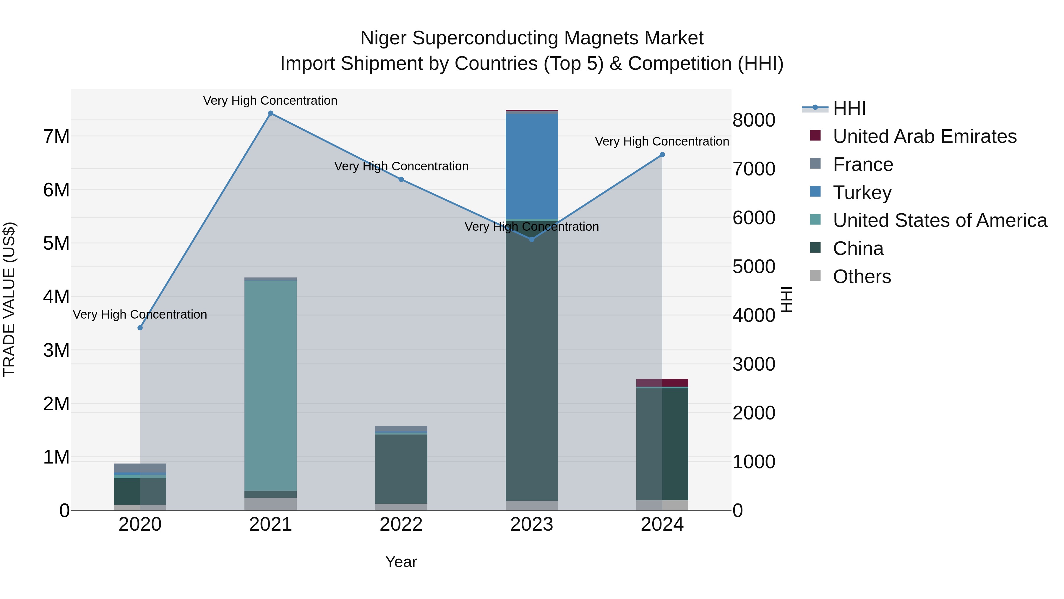 Niger Superconducting Magnets Market: Top 5 Importing Countries and Market Competition (HHI) Analysis