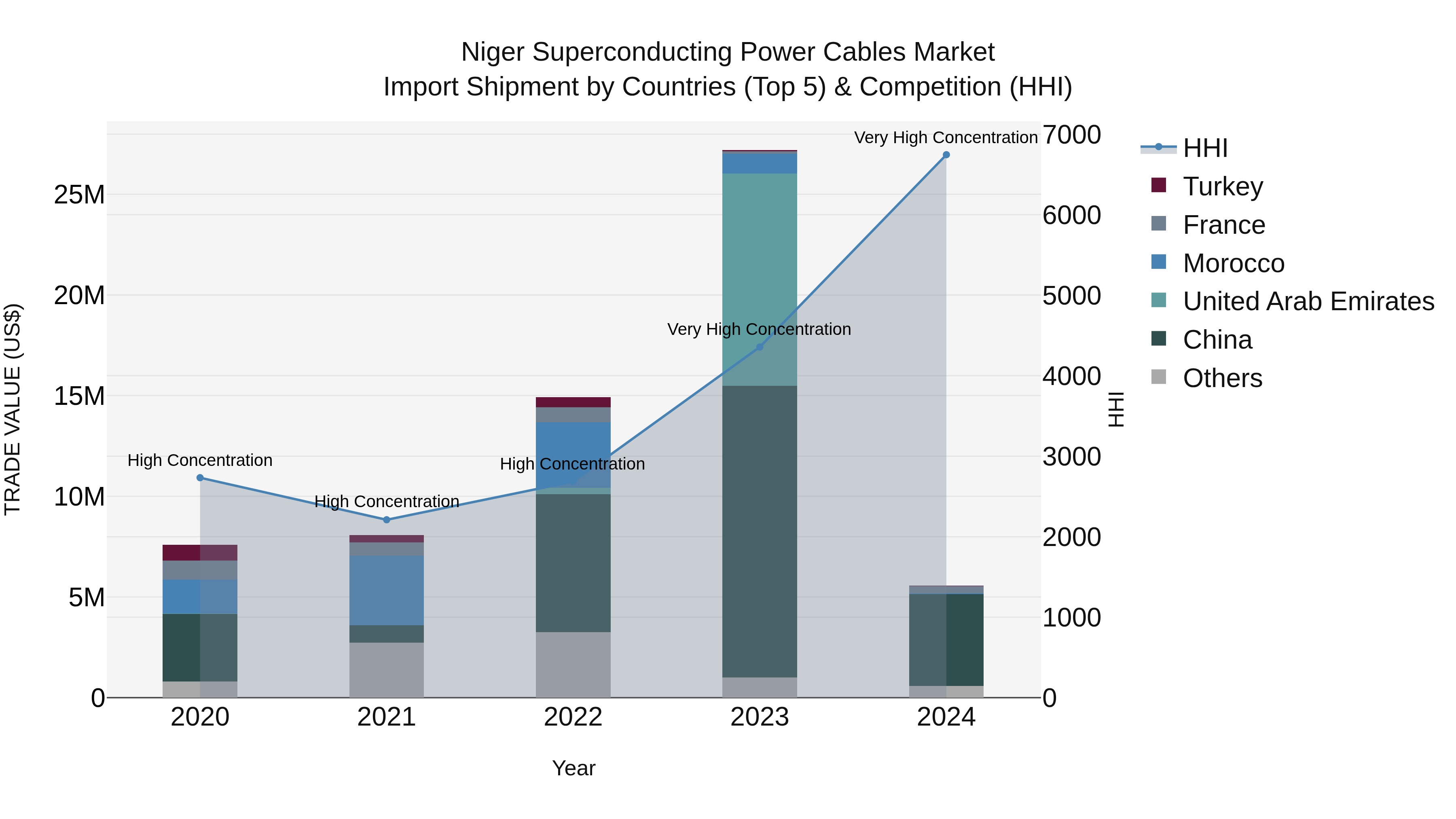 Niger Superconducting Power Cables Market: Top 5 Importing Countries and Market Competition (HHI) Analysis