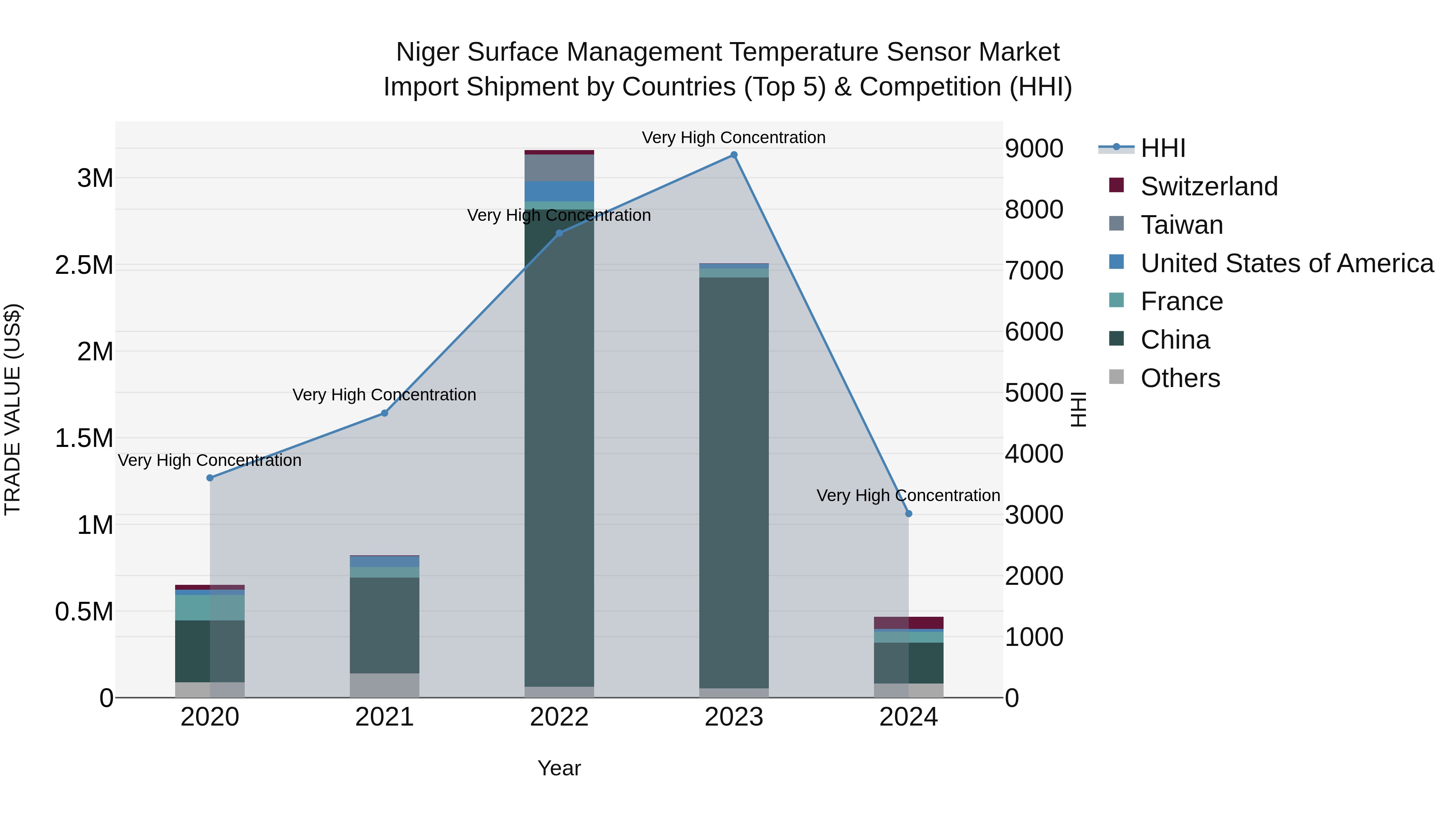 Niger Surface Management Temperature Sensor Market: Top 5 Importing Countries and Market Competition (HHI) Analysis