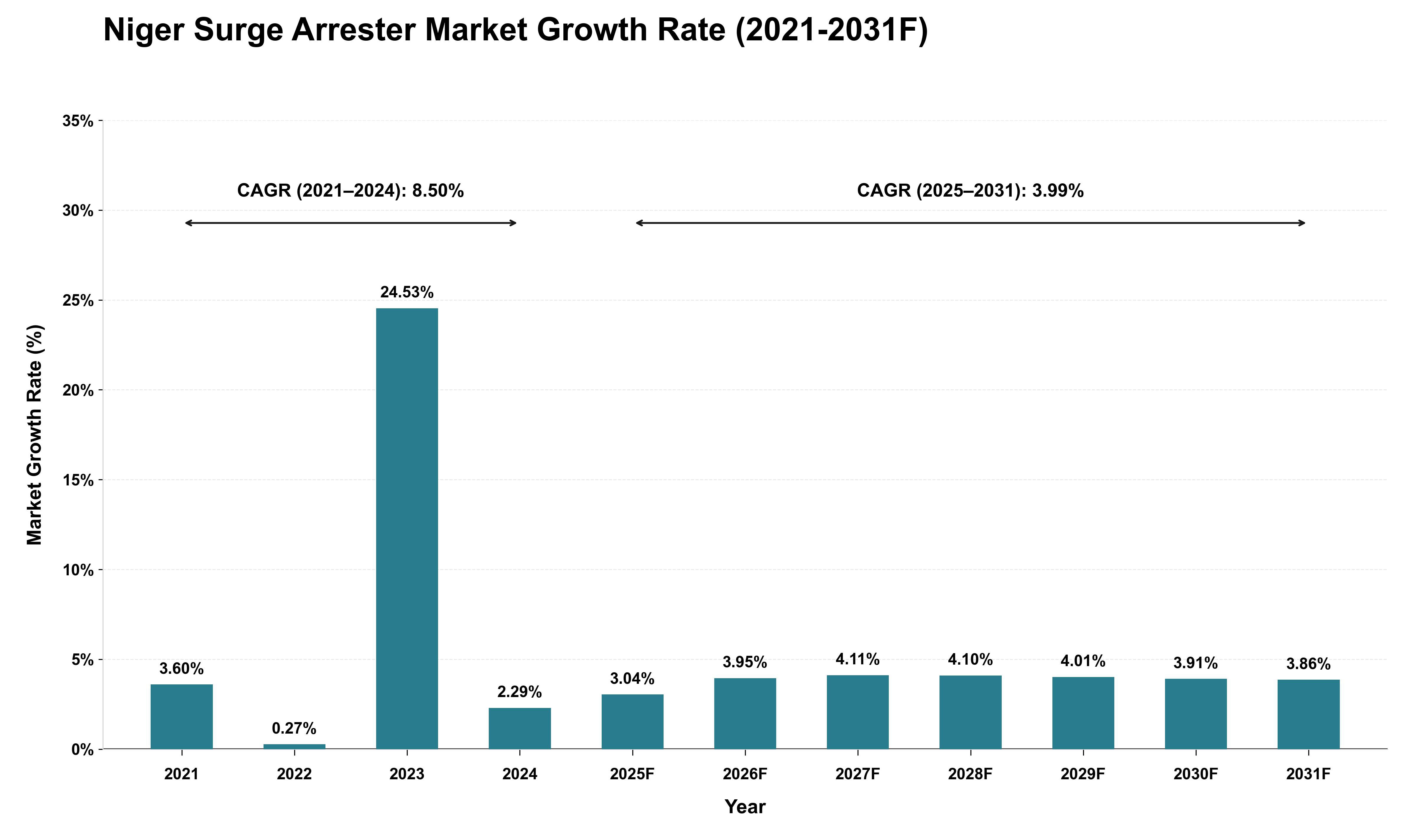 Niger Surge Arrester Market Growth Rate Analysis (2021 - 2031)