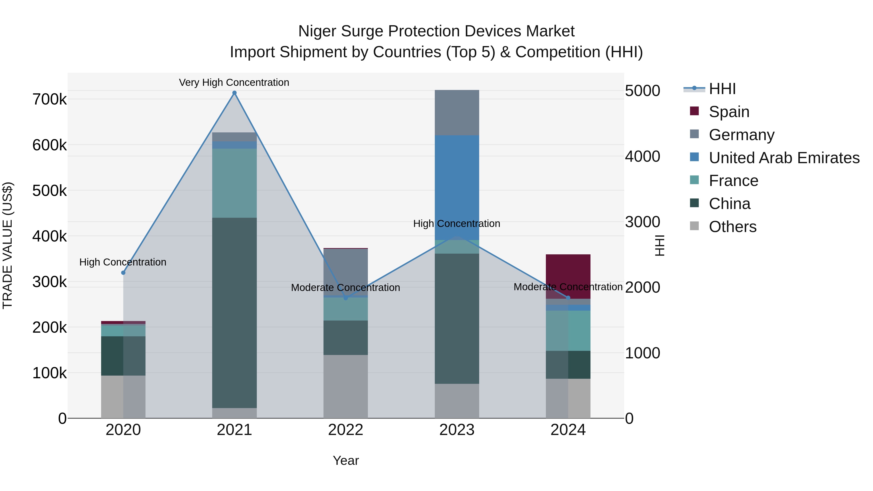 Niger Surge Protection Devices Market: Top 5 Importing Countries and Market Competition (HHI) Analysis