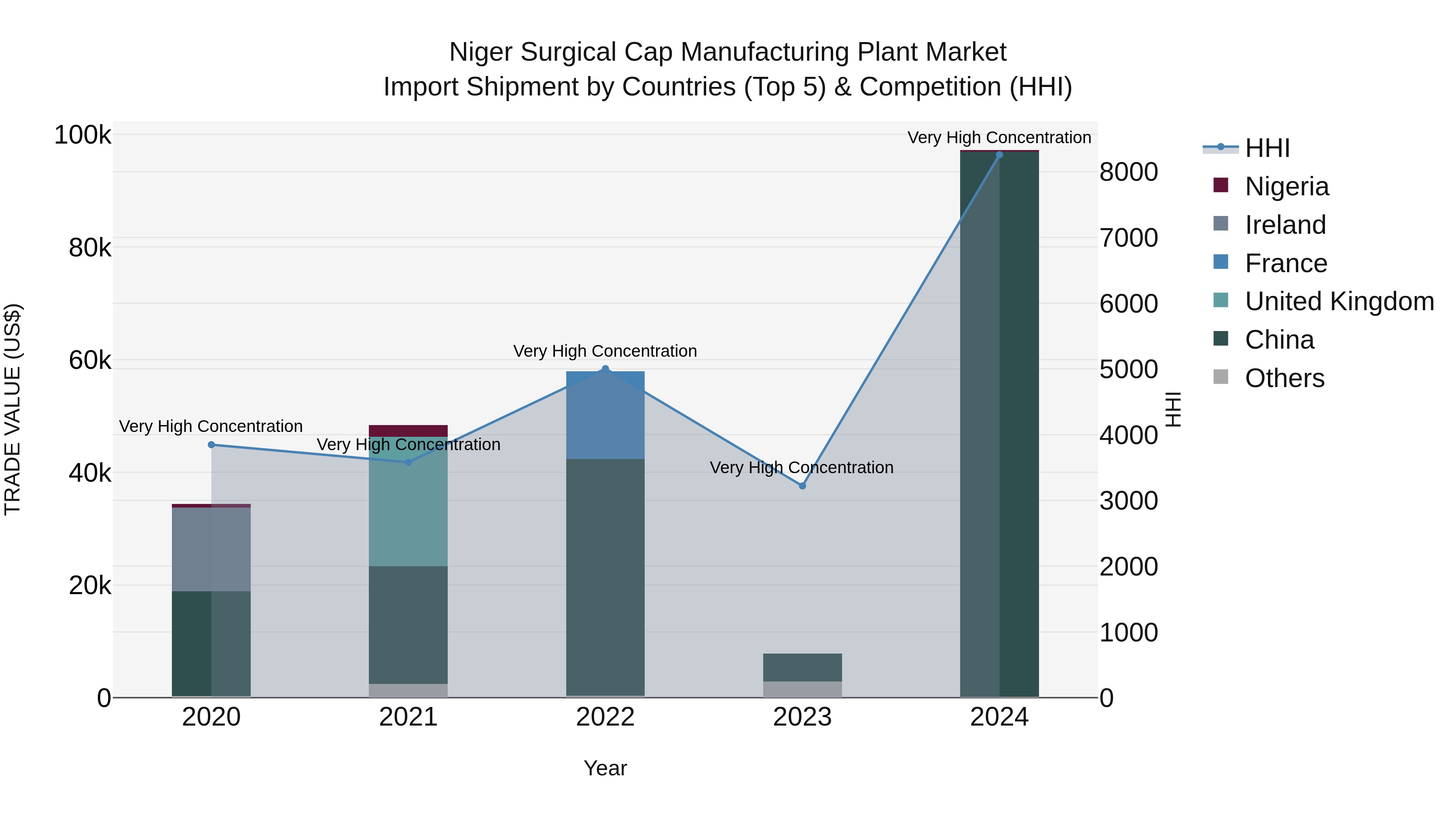 Niger Surgical Cap Manufacturing Plant Market: Top 5 Importing Countries and Market Competition (HHI) Analysis