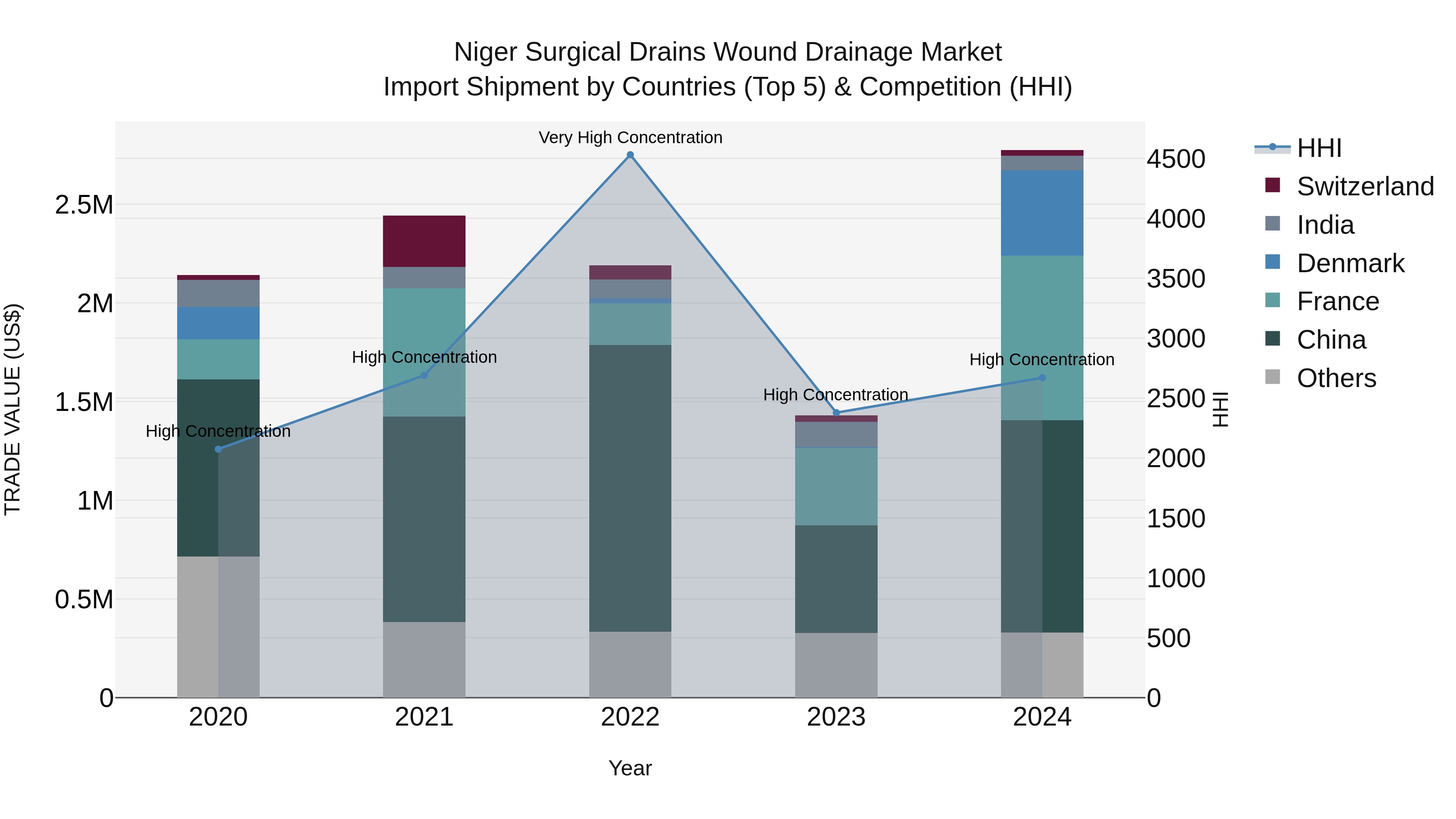 Niger Surgical Drains Wound Drainage Market: Top 5 Importing Countries and Market Competition (HHI) Analysis