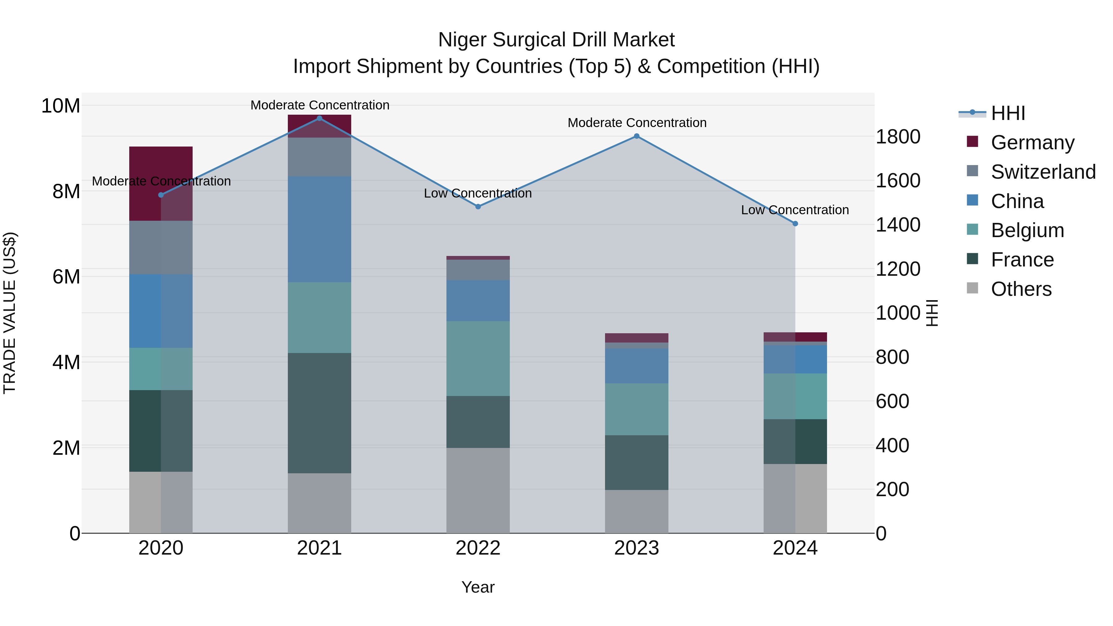 Niger Surgical Drill Market: Top 5 Importing Countries and Market Competition (HHI) Analysis