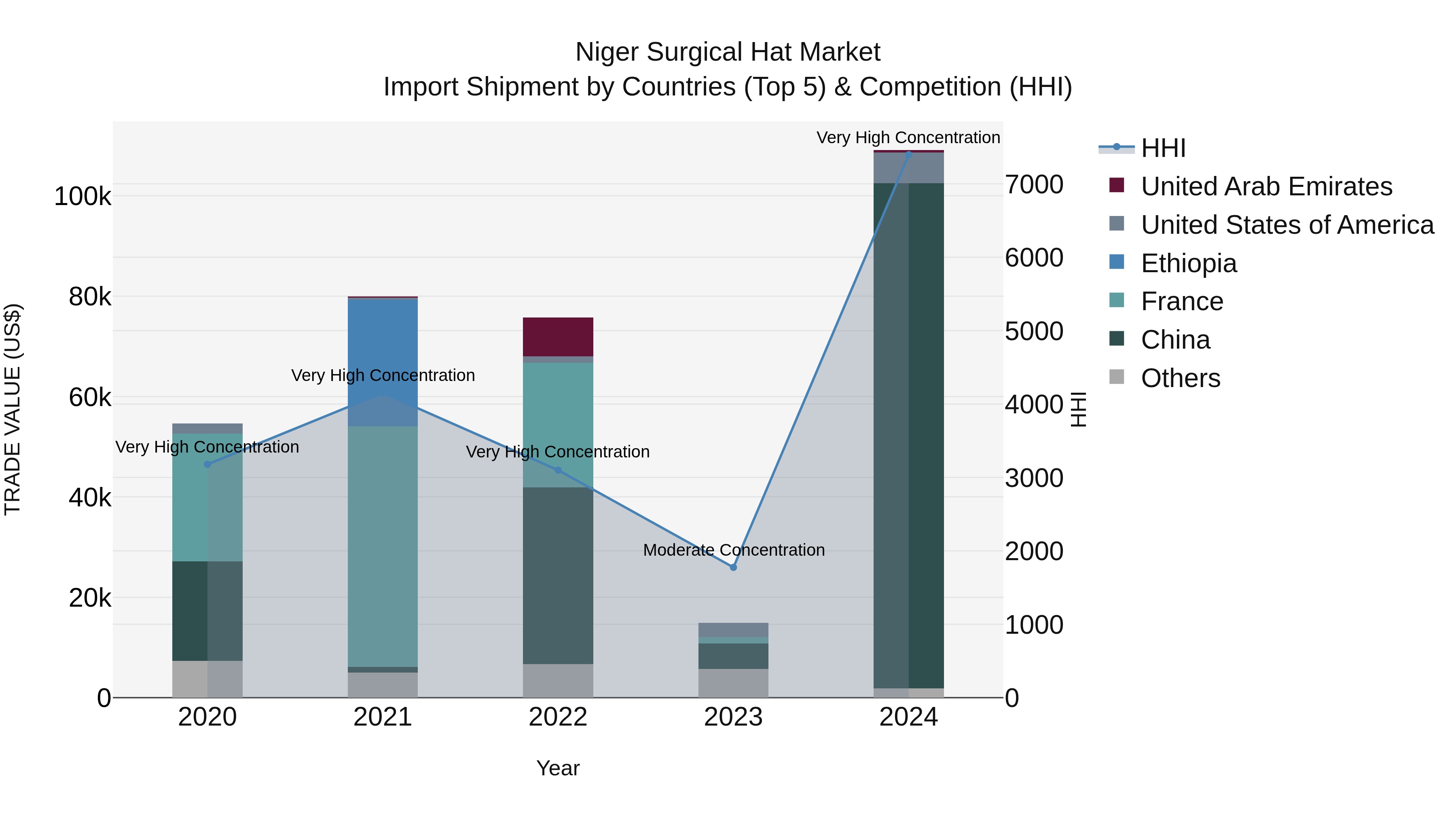 Niger Surgical Hat Market: Top 5 Importing Countries and Market Competition (HHI) Analysis