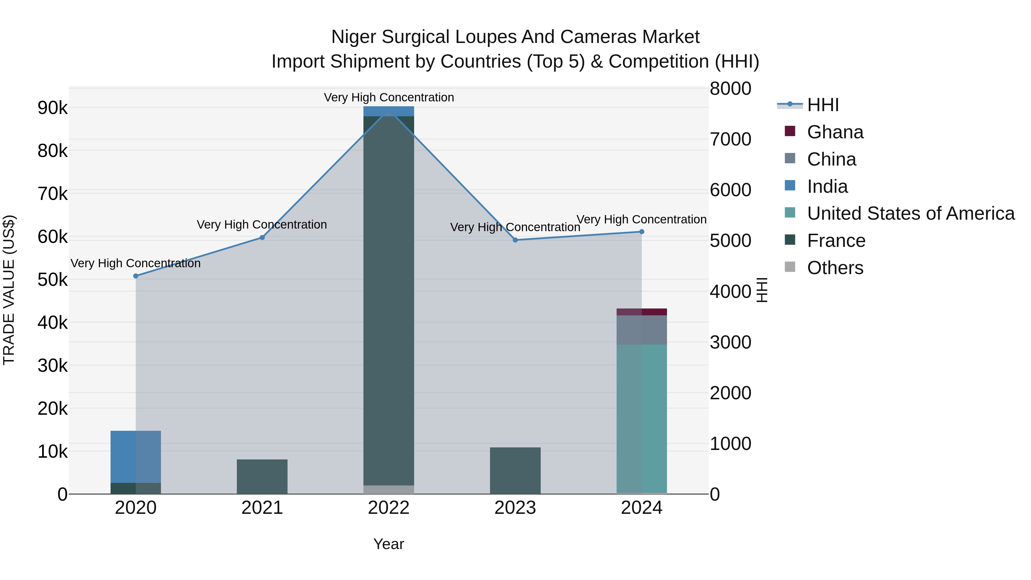 Niger Surgical Loupes and Cameras Market: Top 5 Importing Countries and Market Competition (HHI) Analysis