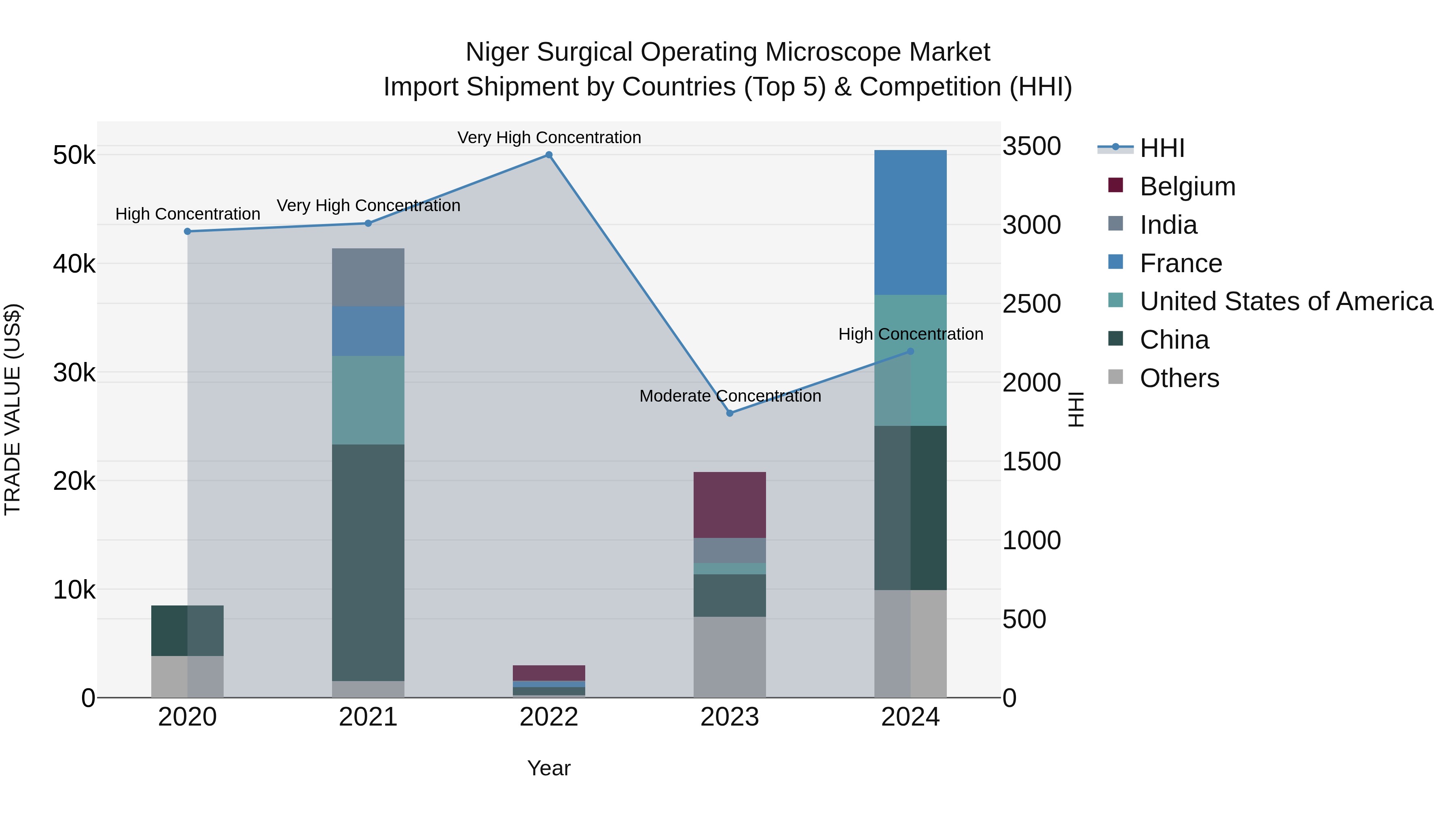 Niger Surgical Operating Microscope Market: Top 5 Importing Countries and Market Competition (HHI) Analysis