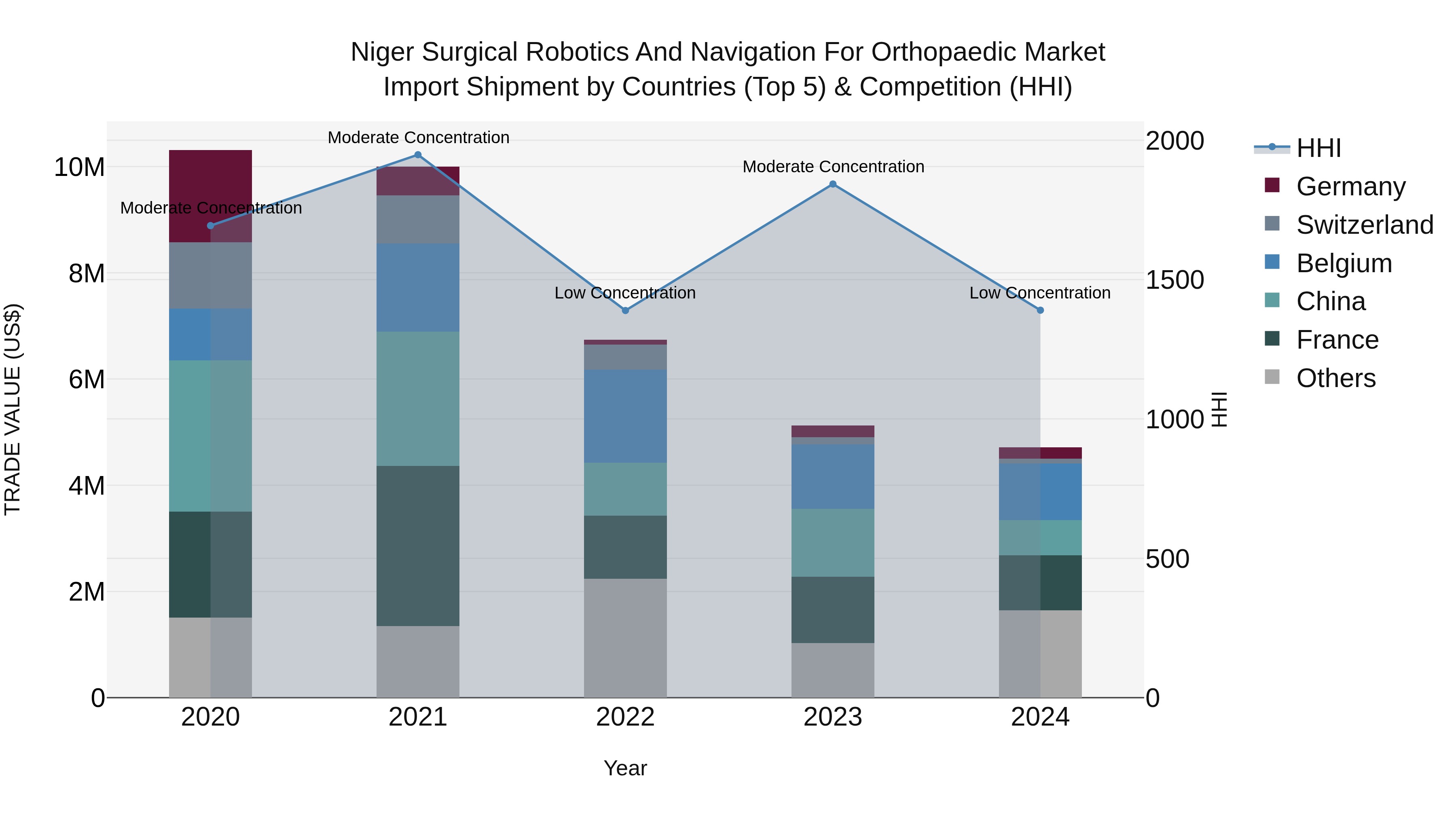 Niger Surgical Robotics and Navigation for Orthopaedic Market: Top 5 Importing Countries and Market Competition (HHI) Analysis