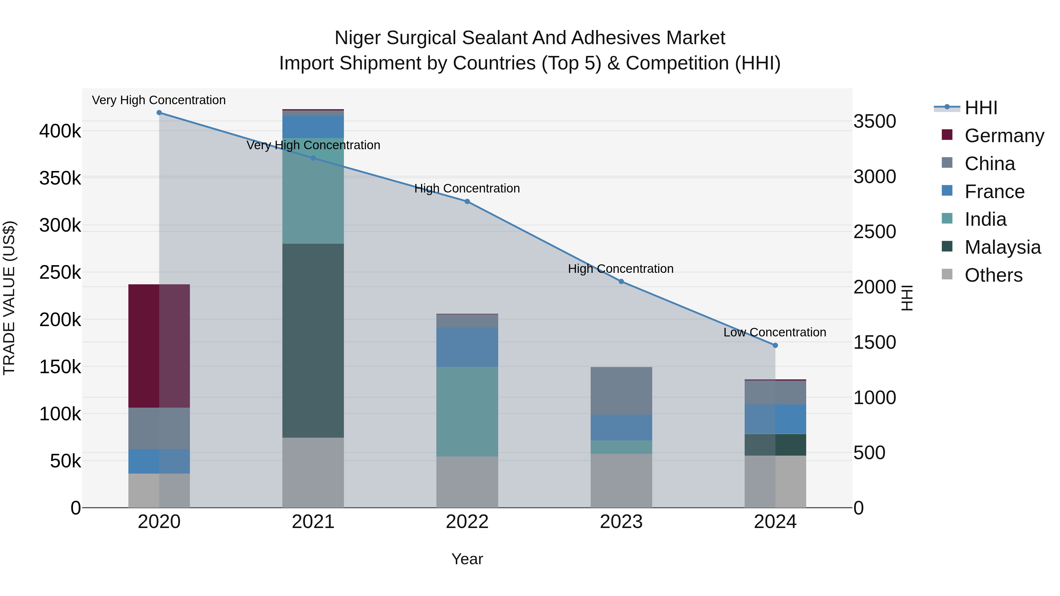 Niger Surgical Sealant and Adhesives Market: Top 5 Importing Countries and Market Competition (HHI) Analysis
