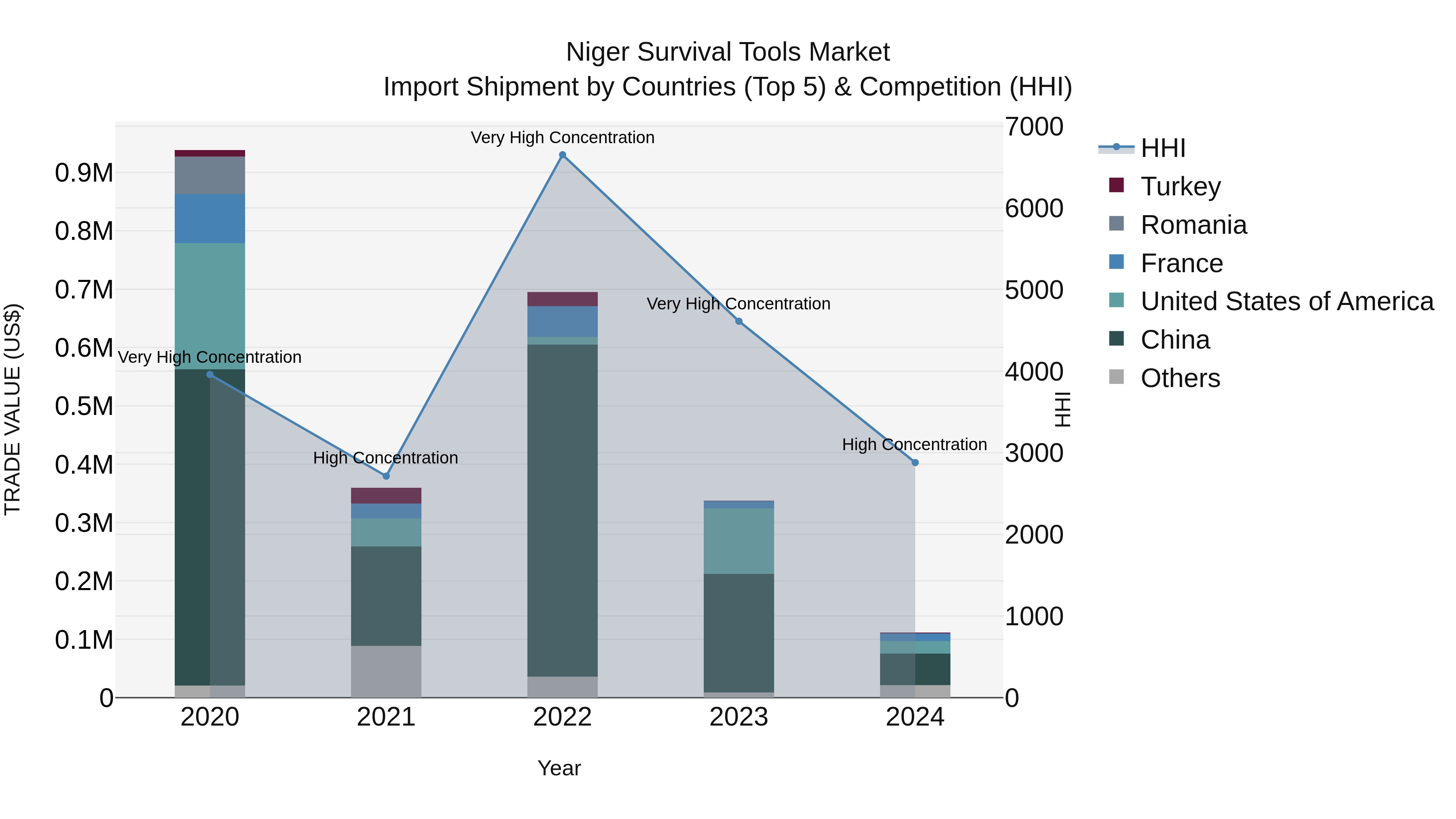 Niger Survival Tools Market: Top 5 Importing Countries and Market Competition (HHI) Analysis
