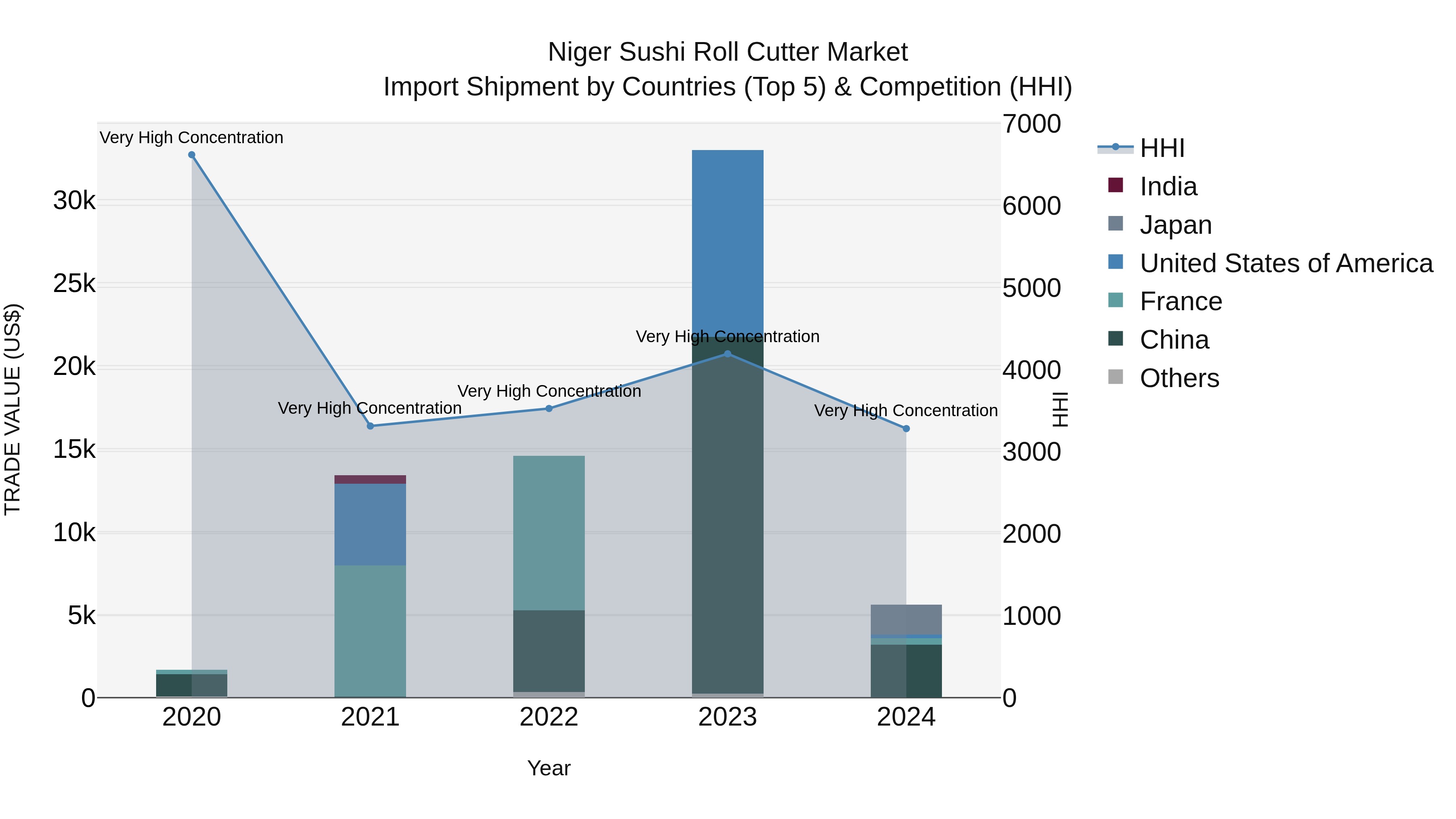 Niger Sushi Roll Cutter Market: Top 5 Importing Countries and Market Competition (HHI) Analysis