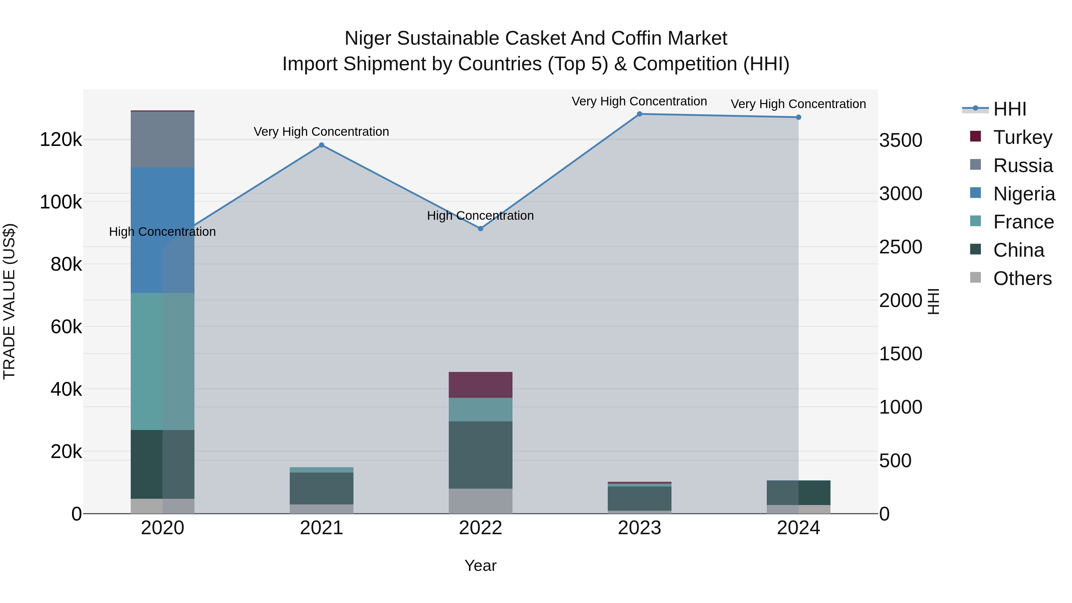Niger Sustainable Casket and Coffin Market: Top 5 Importing Countries and Market Competition (HHI) Analysis