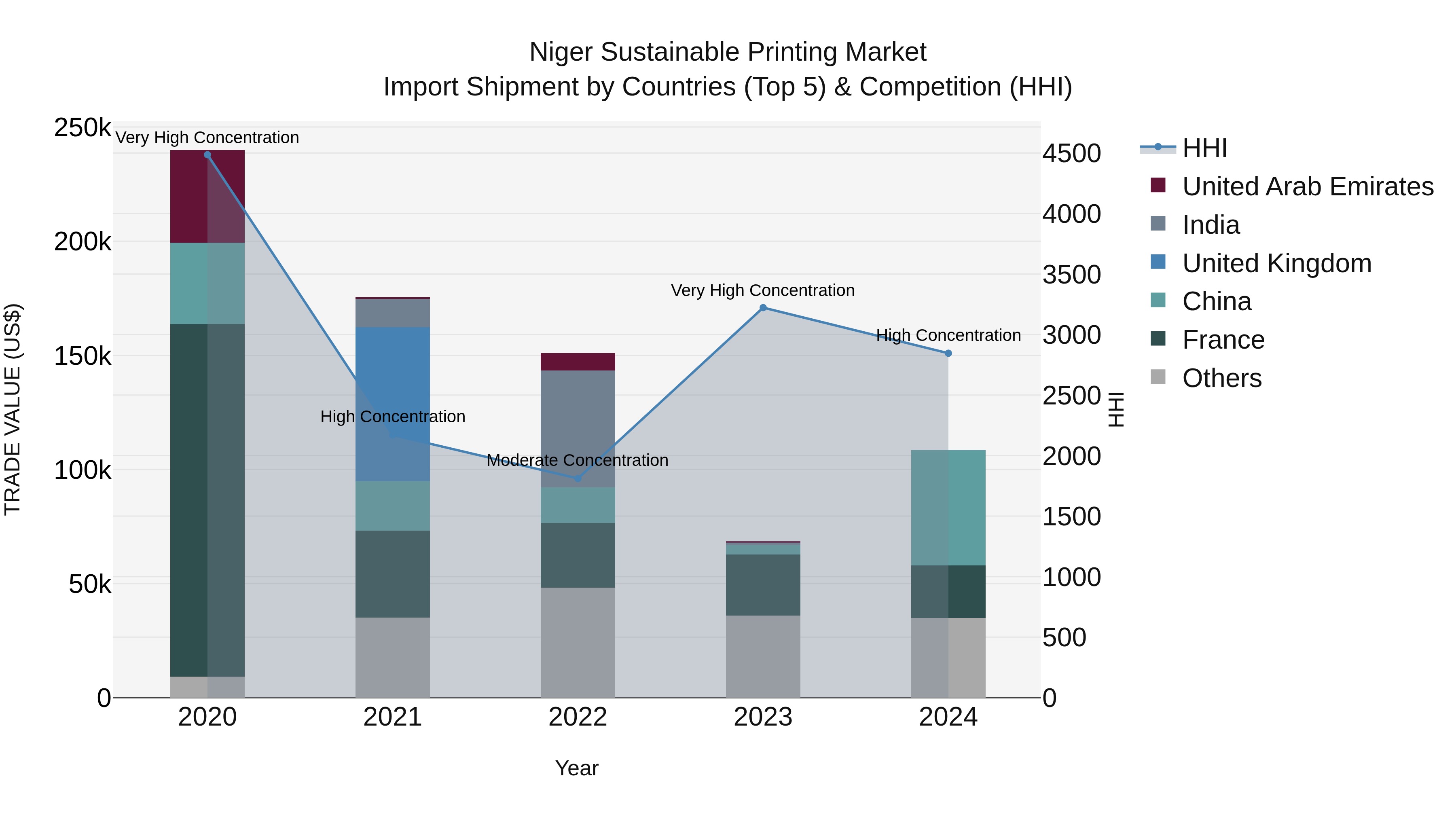 Niger Sustainable Printing Market: Top 5 Importing Countries and Market Competition (HHI) Analysis
