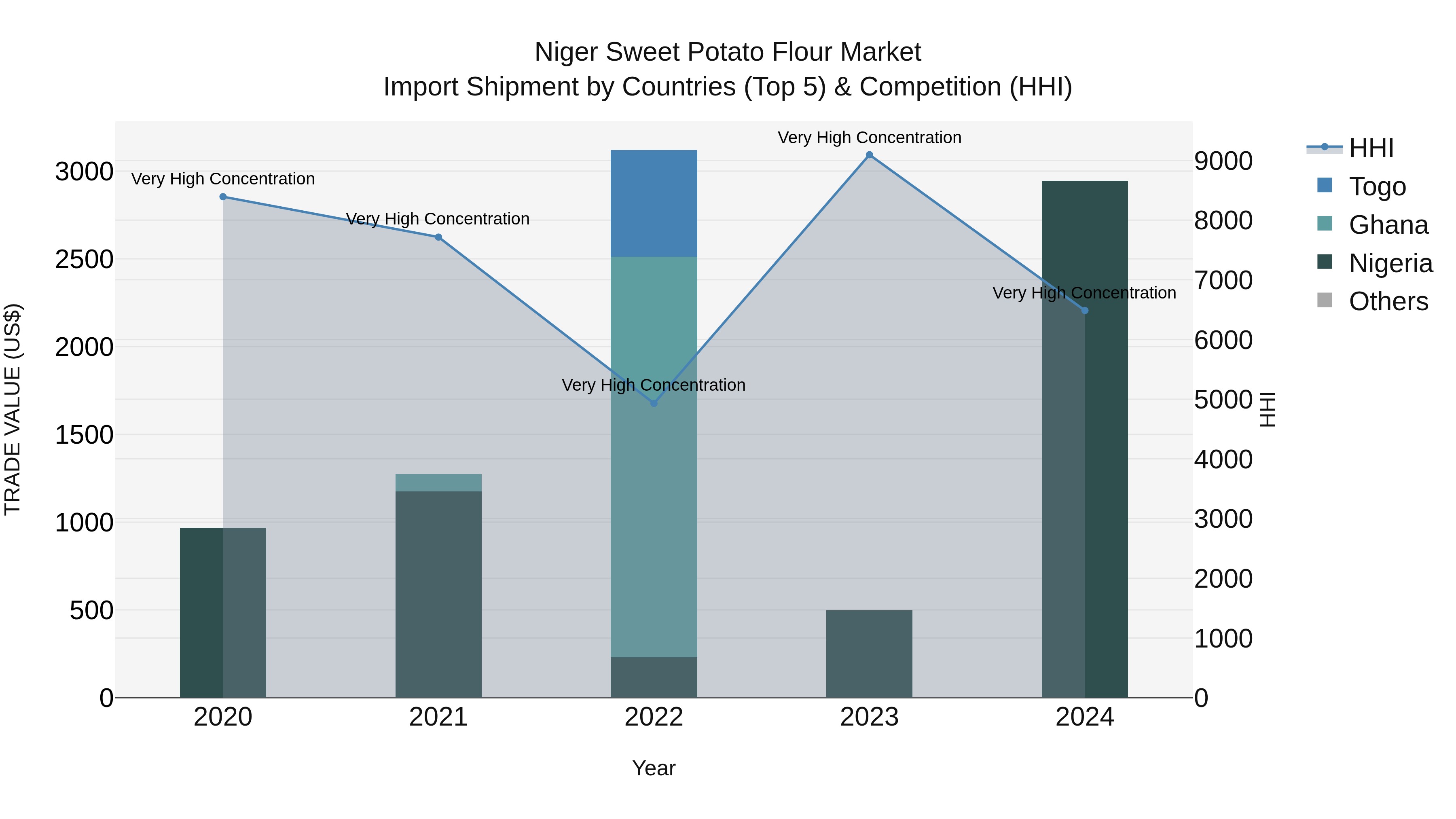 Niger Sweet Potato Flour Market: Top 5 Importing Countries and Market Competition (HHI) Analysis