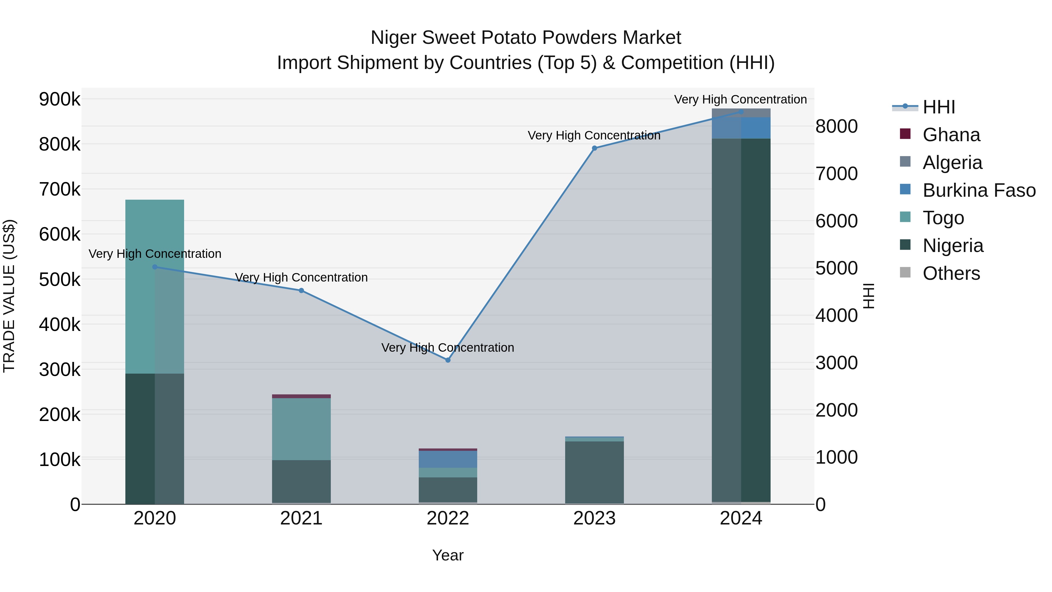 Niger Sweet Potato Powders Market: Top 5 Importing Countries and Market Competition (HHI) Analysis