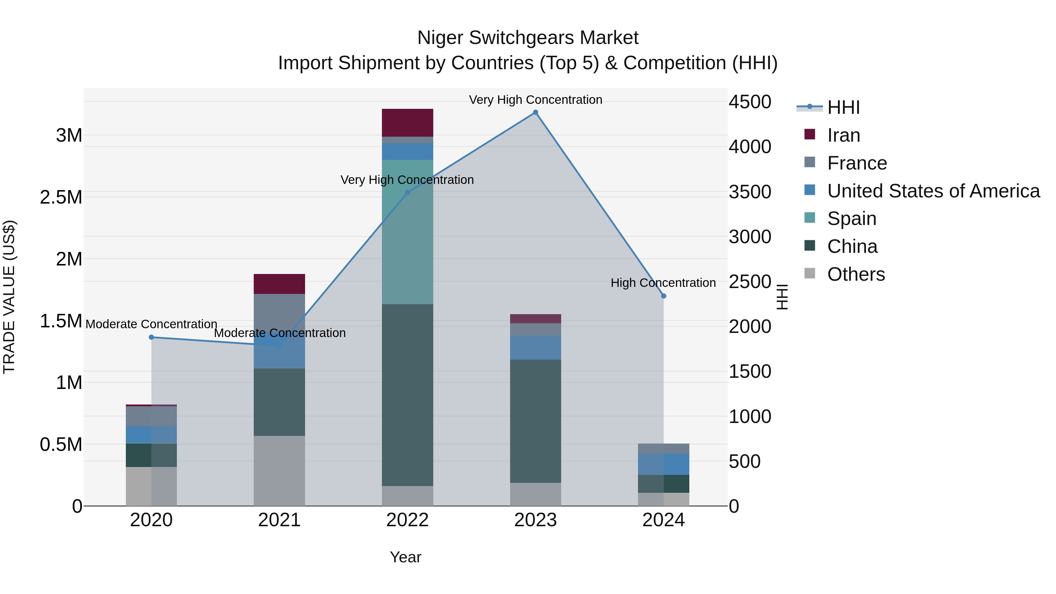 Niger Switchgears Market: Top 5 Importing Countries and Market Competition (HHI) Analysis