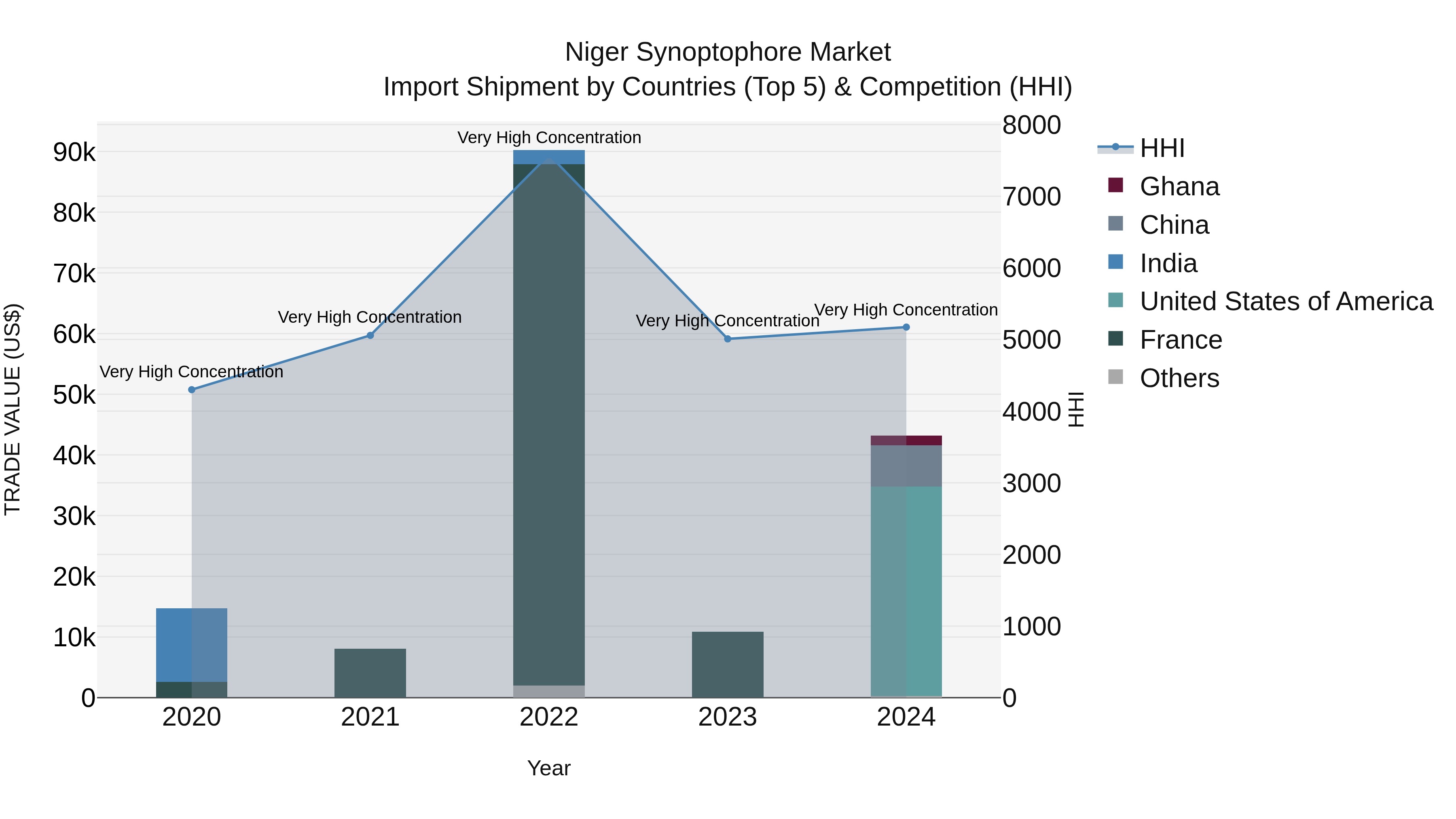 Niger Synoptophore Market: Top 5 Importing Countries and Market Competition (HHI) Analysis