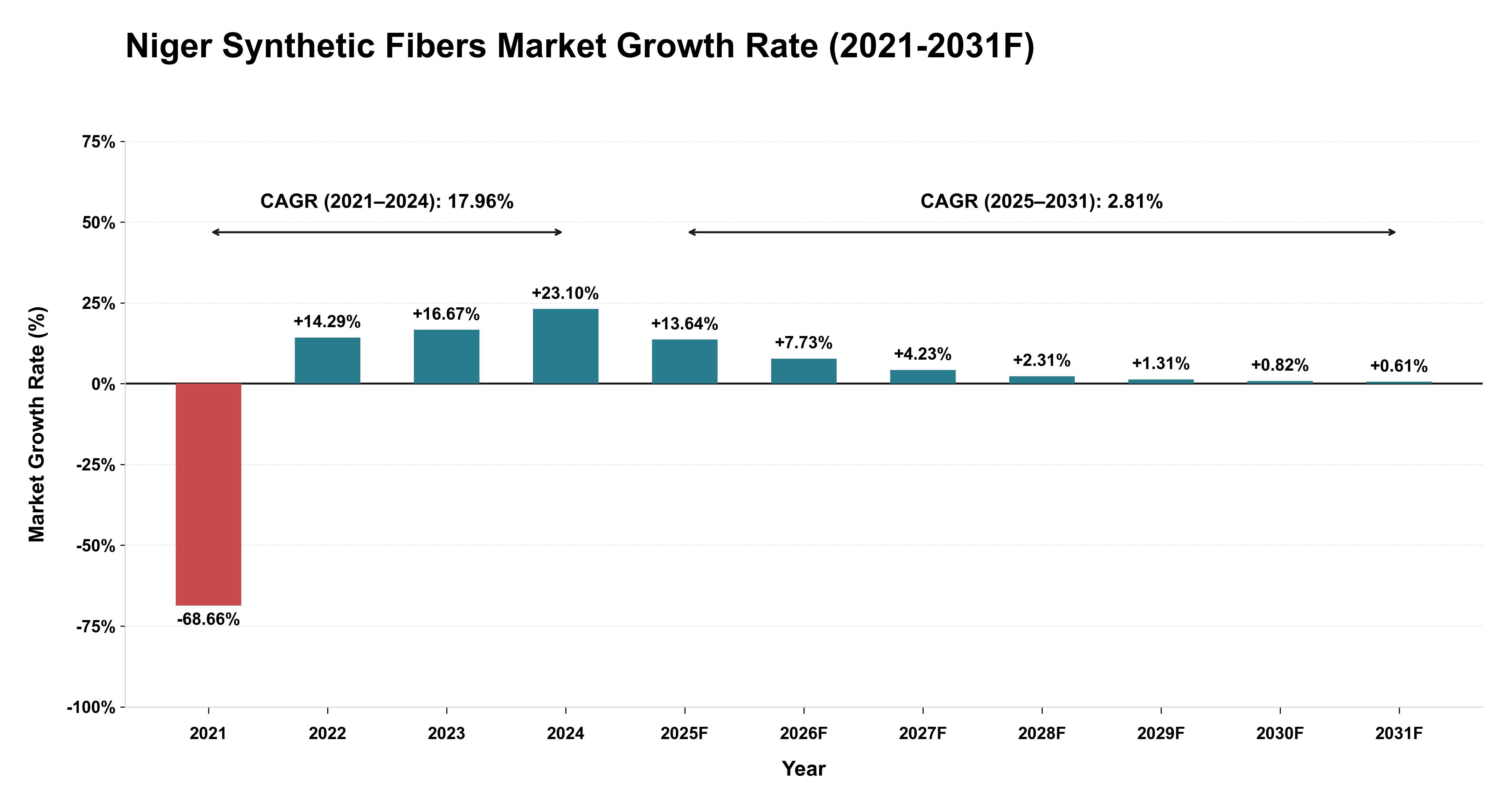 Niger Synthetic Fibers Market Year-wise Growth Rate (2021-2031F)