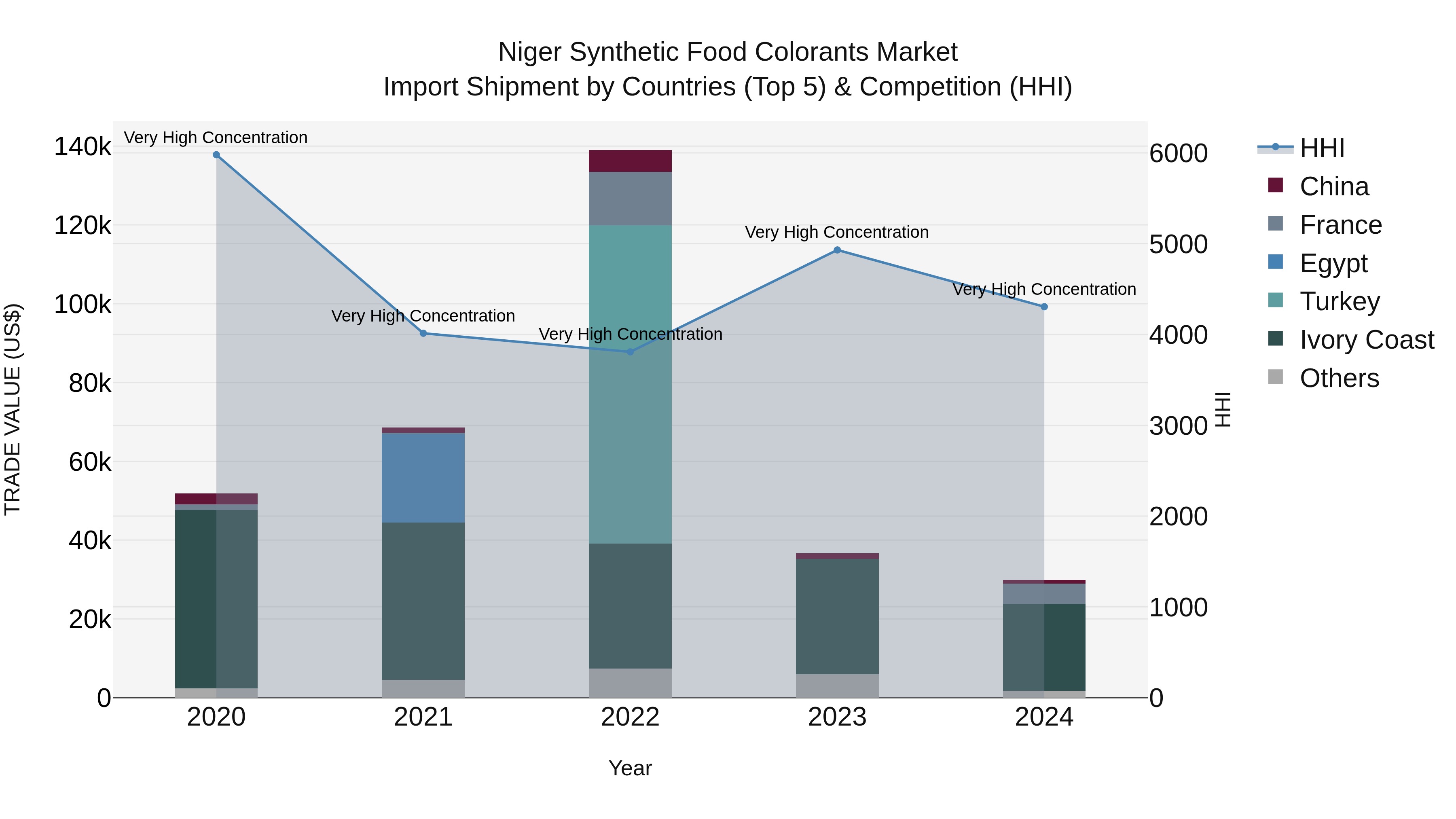 Niger Synthetic Food Colorants Market: Top 5 Importing Countries and Market Competition (HHI) Analysis