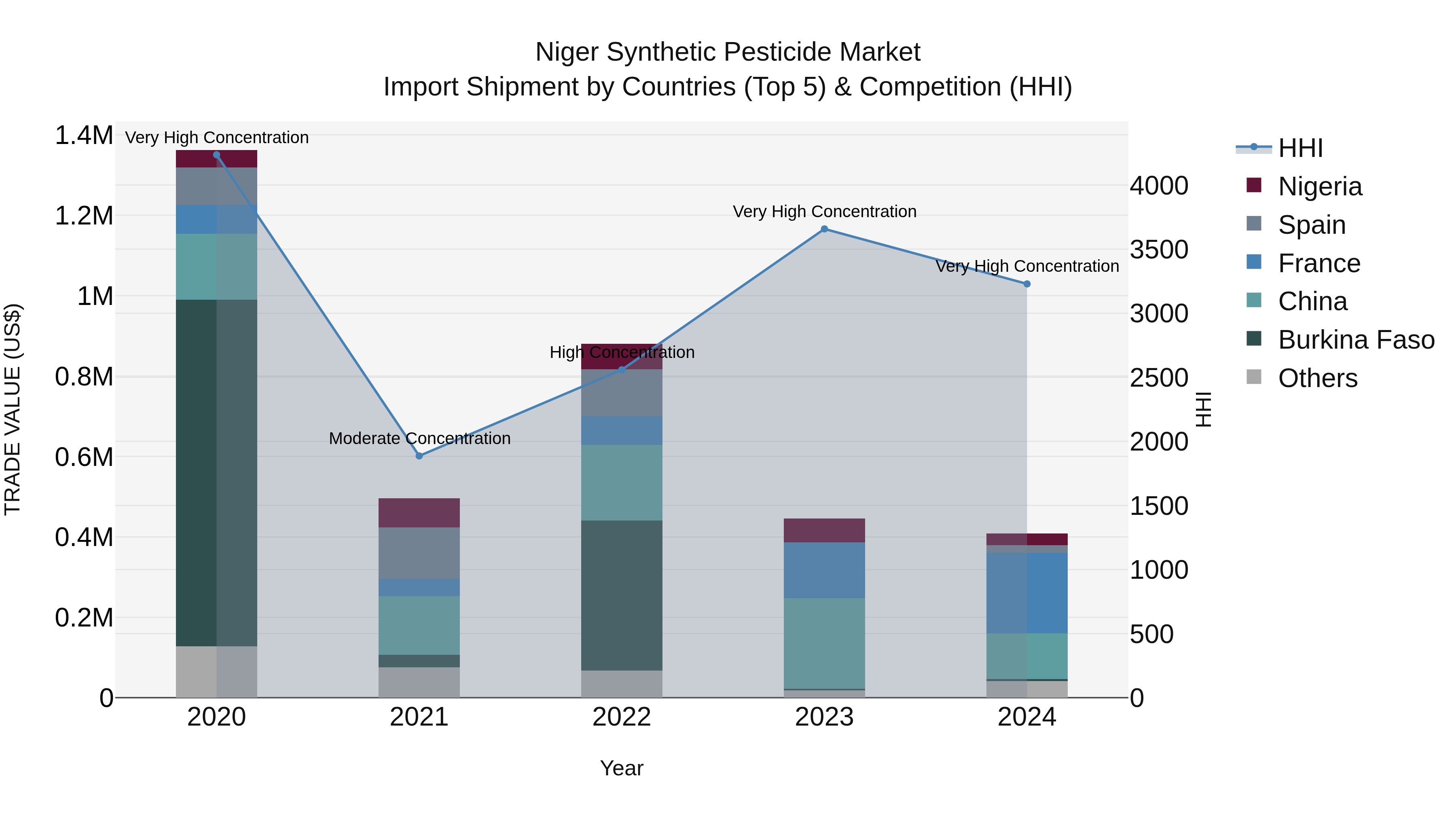 Niger Synthetic Pesticide Market: Top 5 Importing Countries and Market Competition (HHI) Analysis