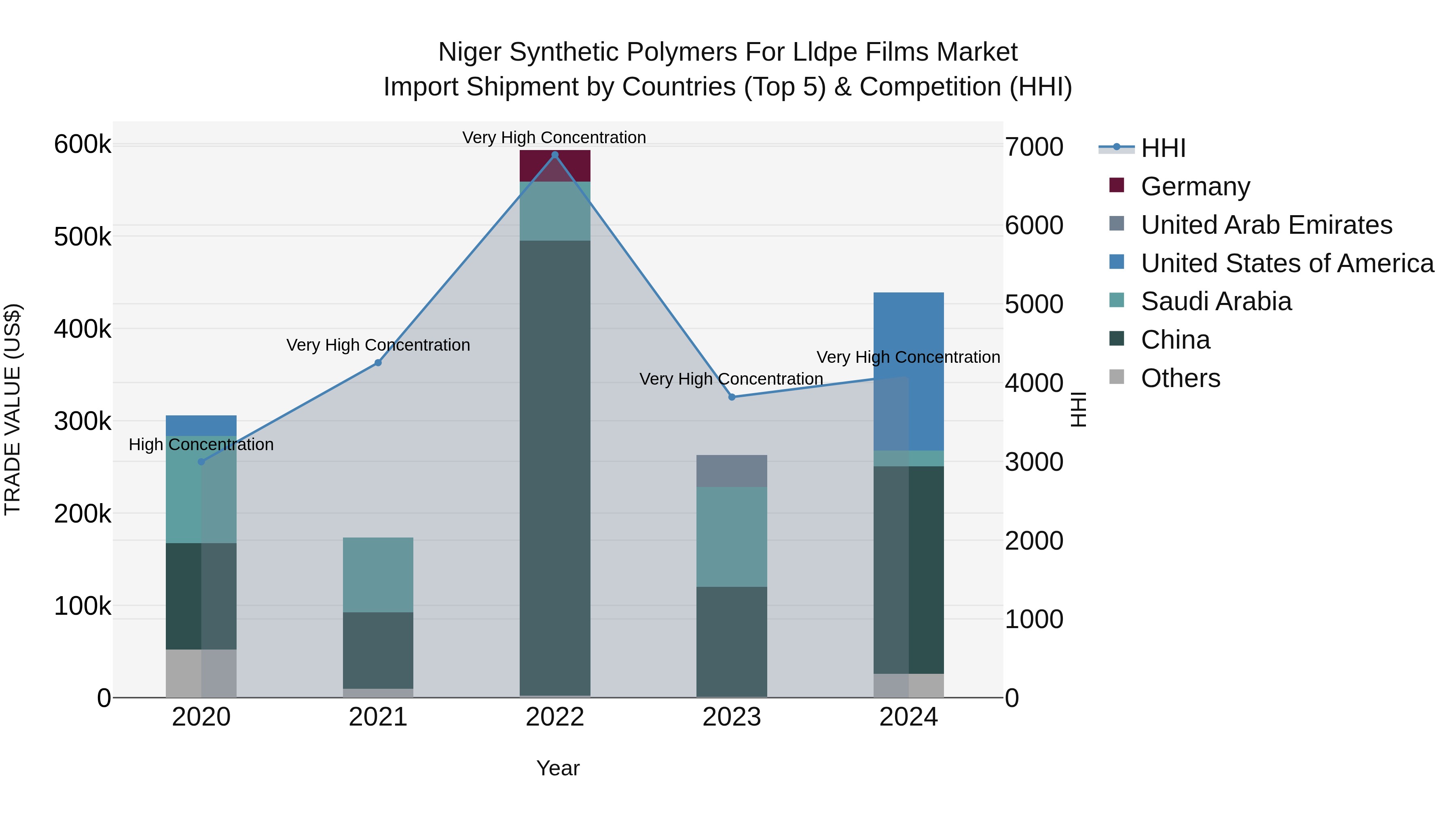 Niger Synthetic Polymers for Lldpe Films Market: Top 5 Importing Countries and Market Competition (HHI) Analysis