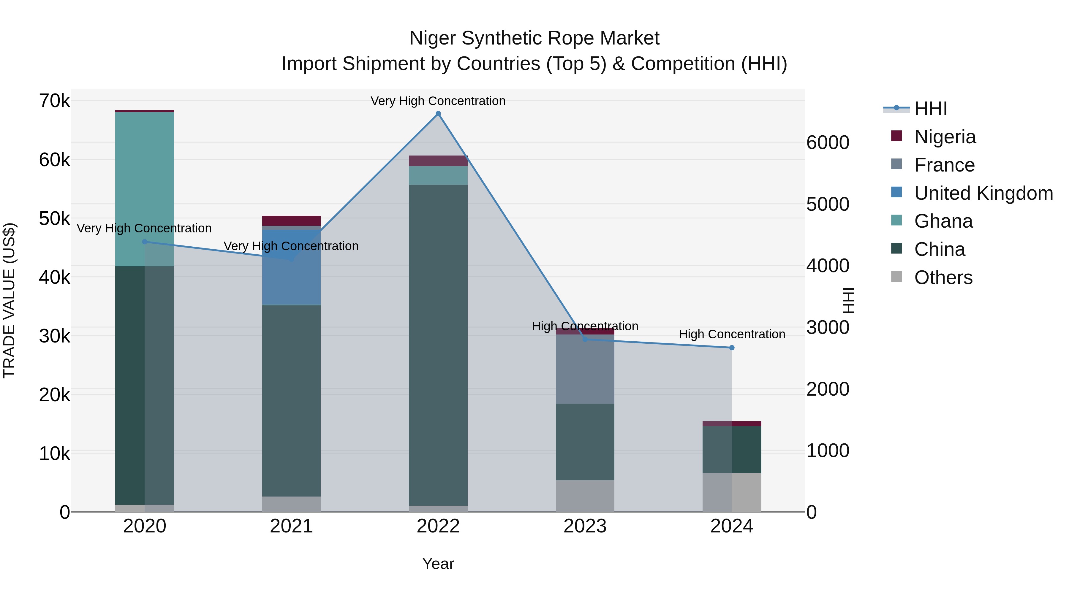 Niger Synthetic Rope Market: Top 5 Importing Countries and Market Competition (HHI) Analysis