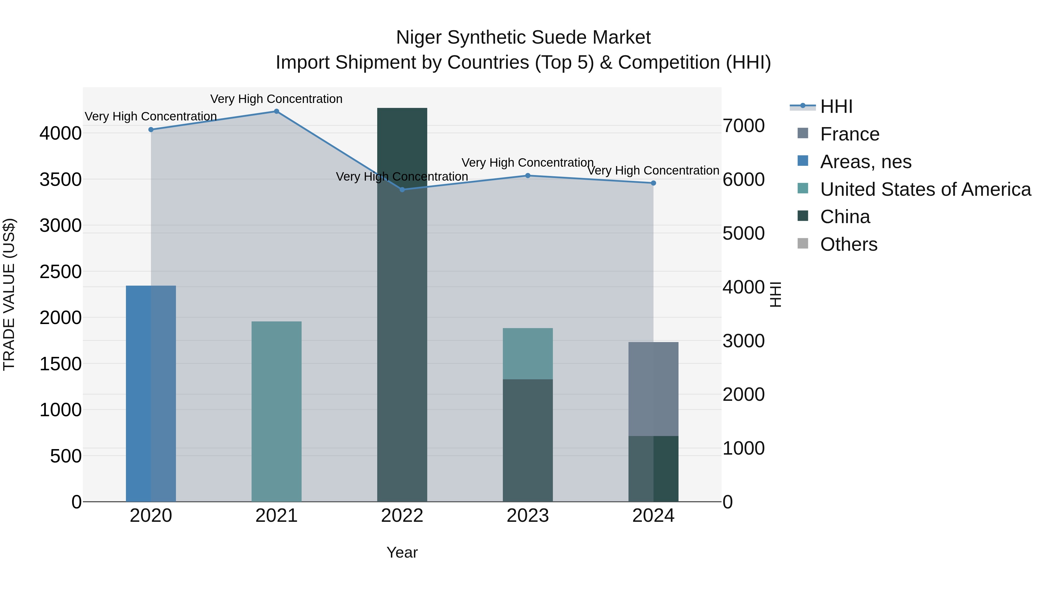 Niger Synthetic Suede Market: Top 5 Importing Countries and Market Competition (HHI) Analysis