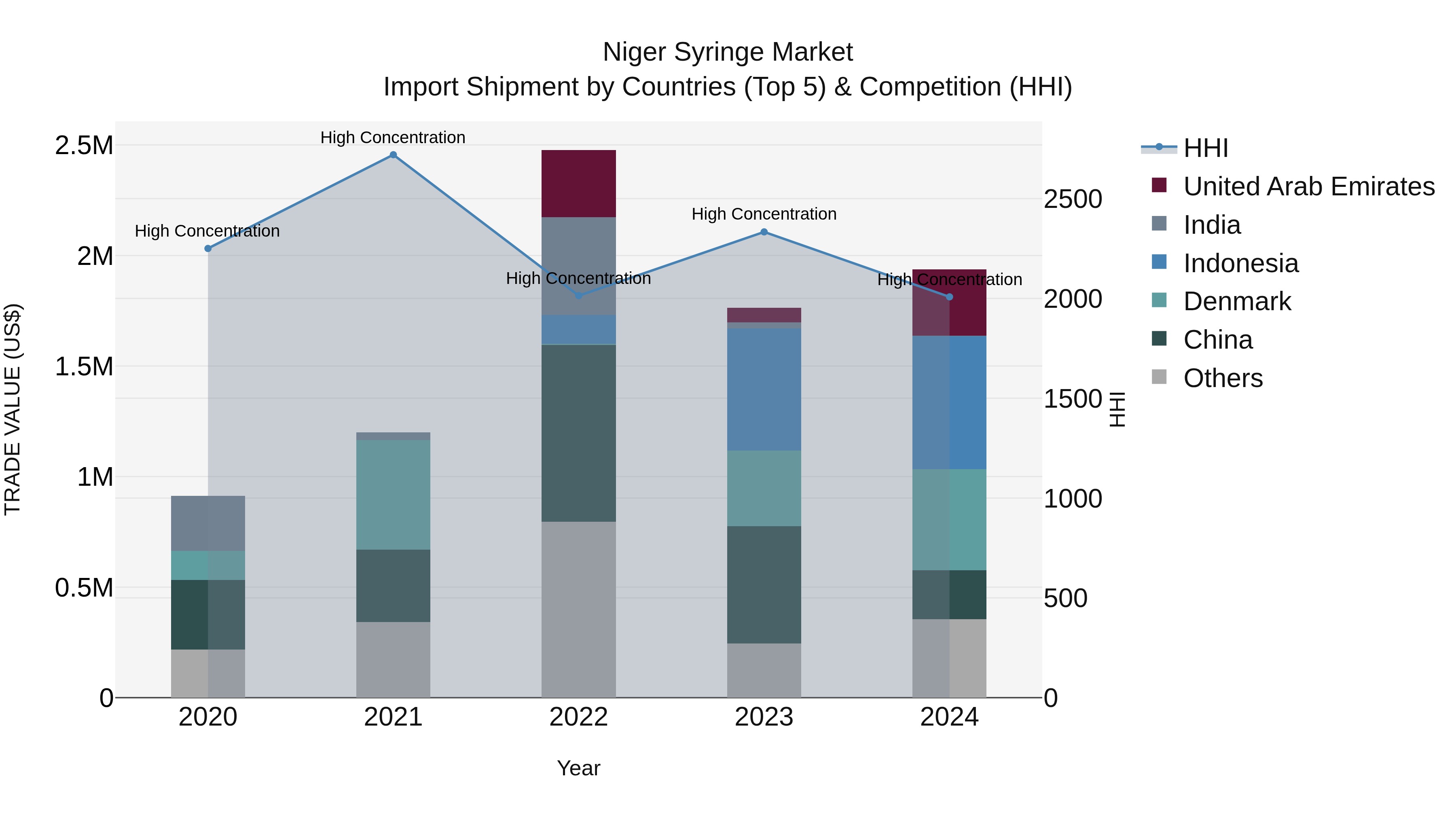 Niger Syringe Market: Top 5 Importing Countries and Market Competition (HHI) Analysis